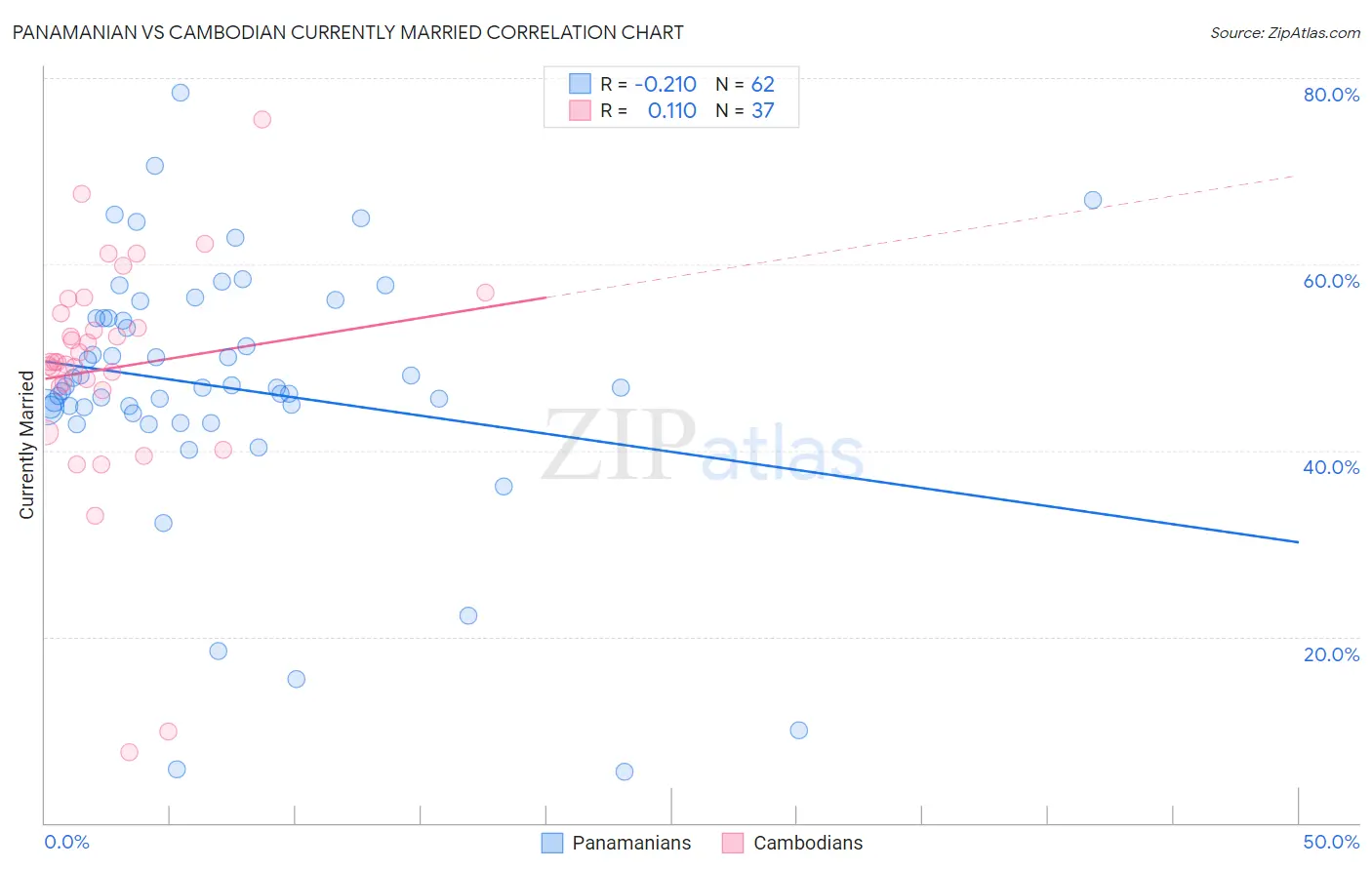 Panamanian vs Cambodian Currently Married