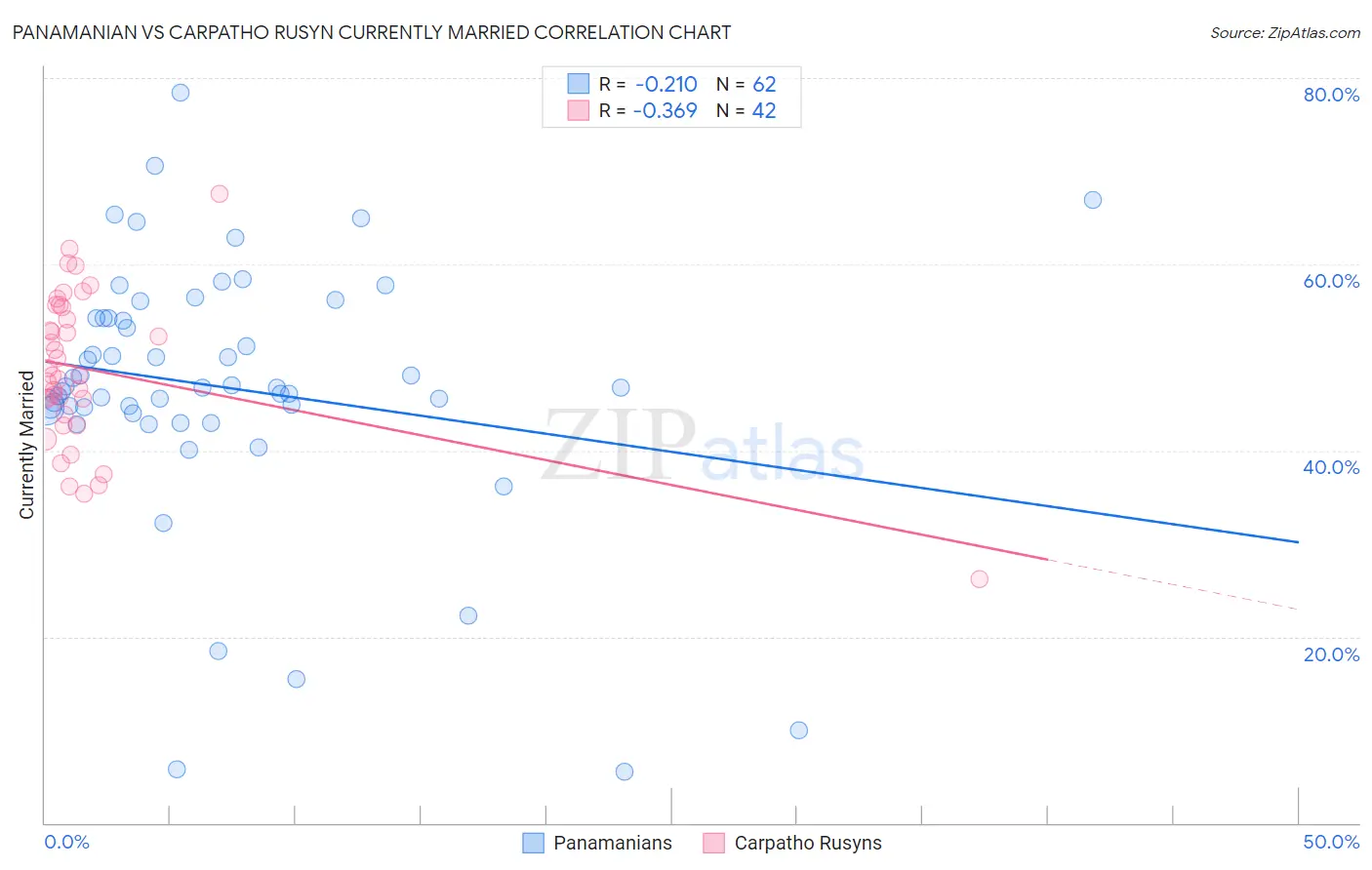 Panamanian vs Carpatho Rusyn Currently Married