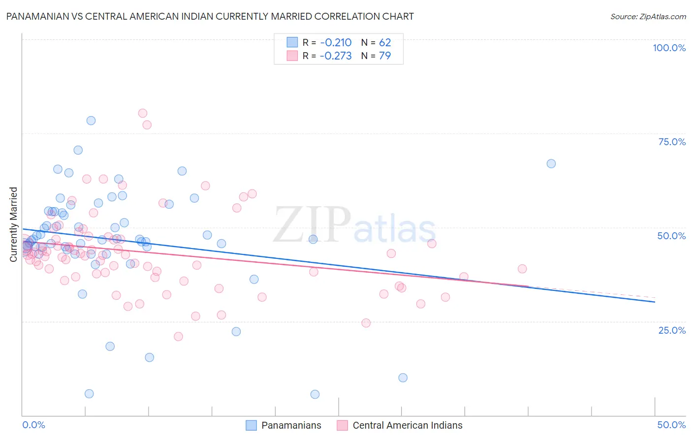 Panamanian vs Central American Indian Currently Married