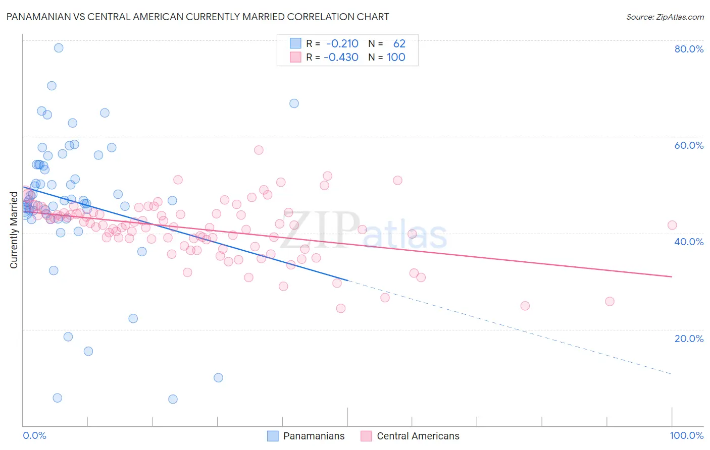 Panamanian vs Central American Currently Married