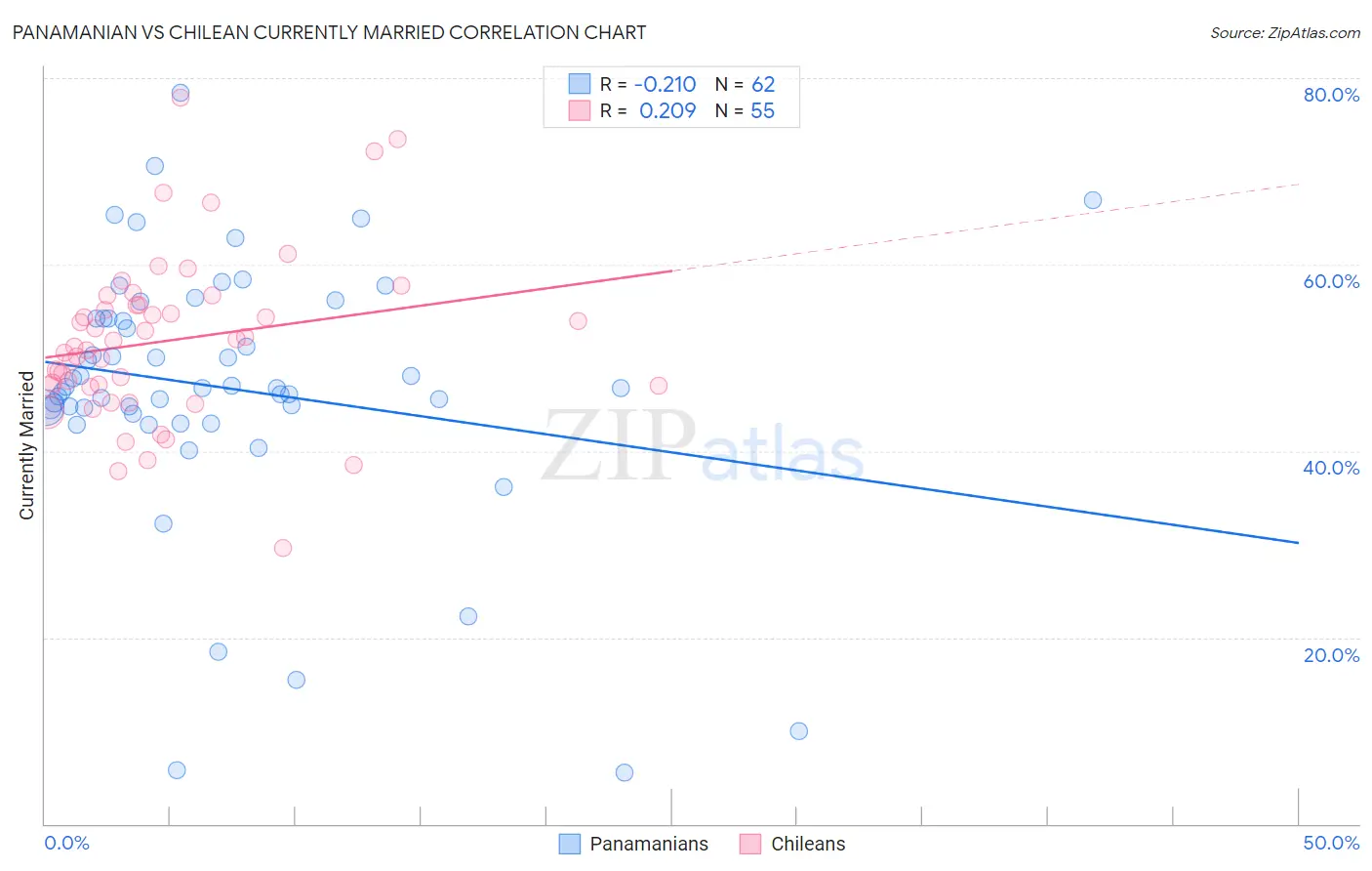 Panamanian vs Chilean Currently Married