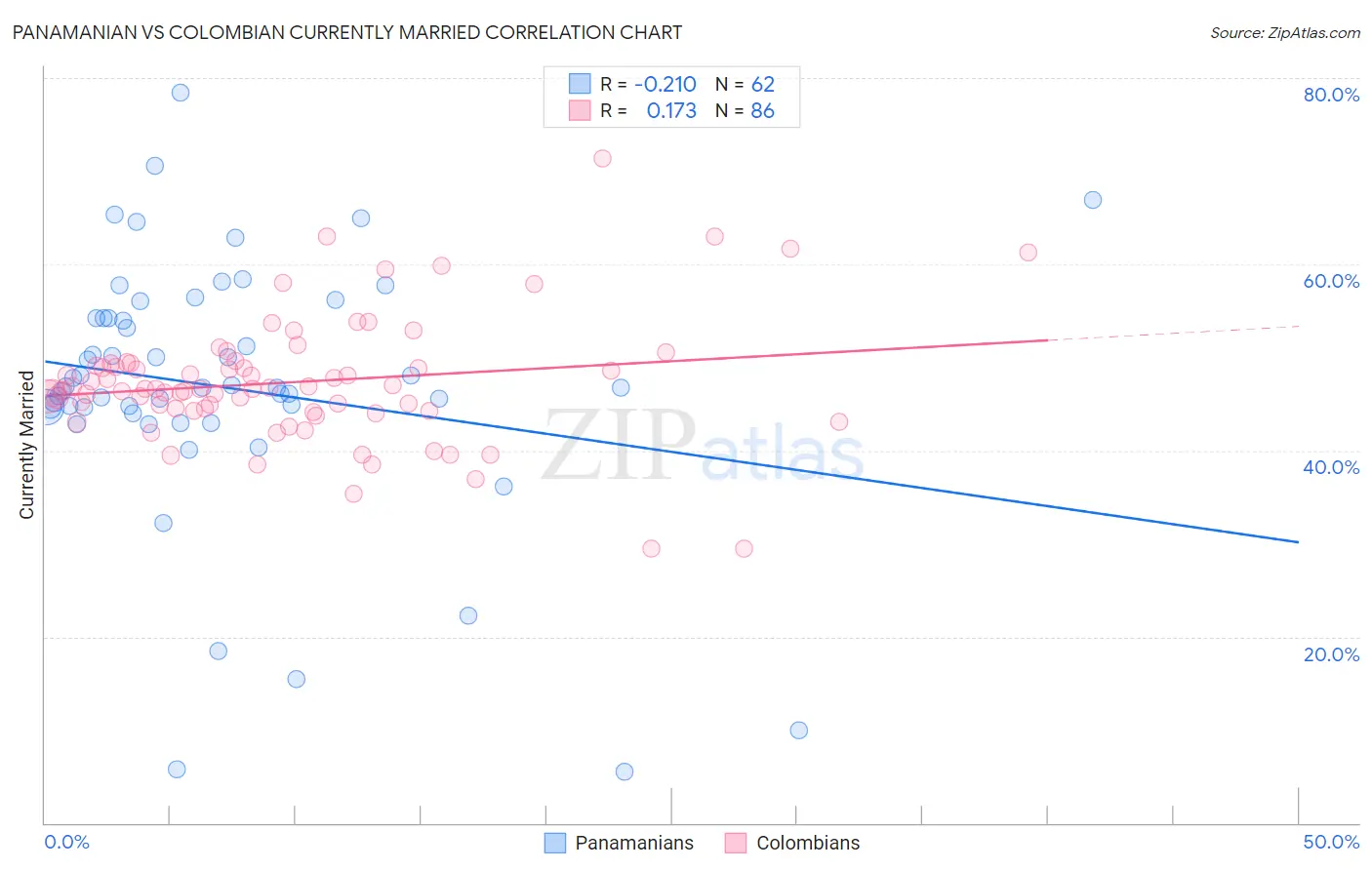 Panamanian vs Colombian Currently Married