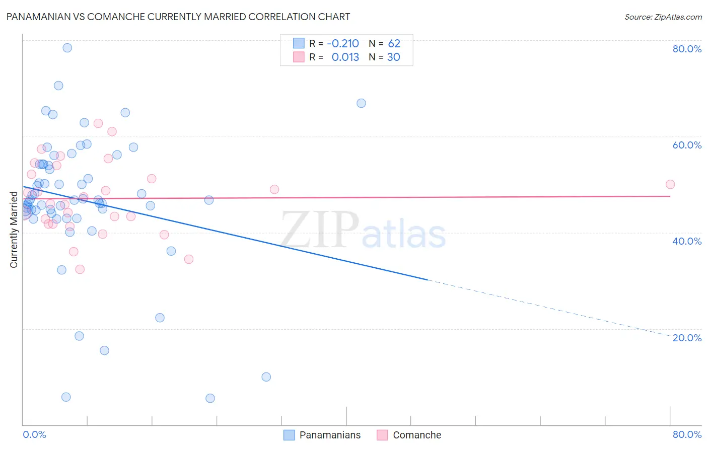 Panamanian vs Comanche Currently Married