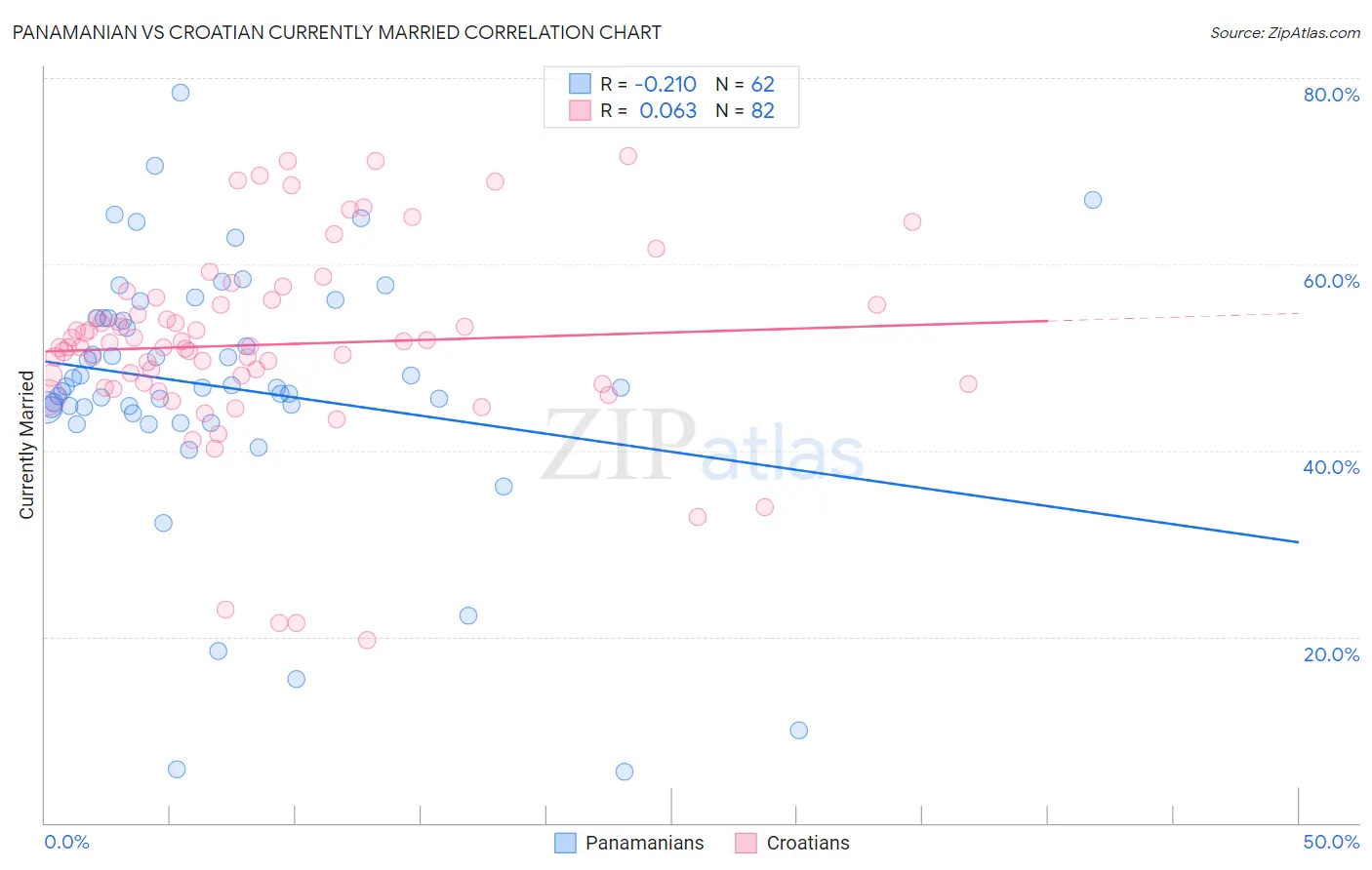 Panamanian vs Croatian Currently Married