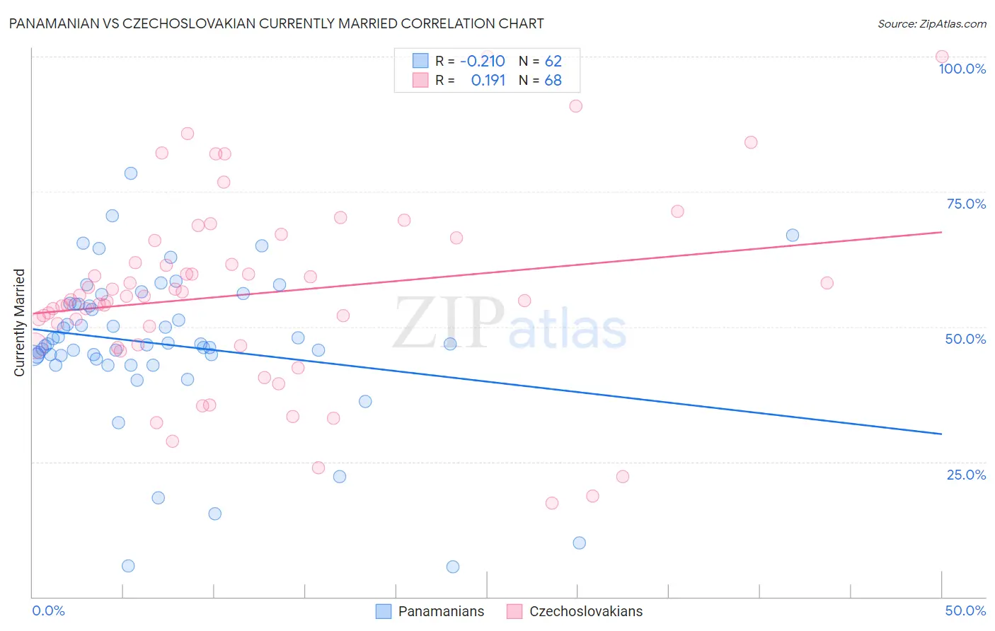 Panamanian vs Czechoslovakian Currently Married