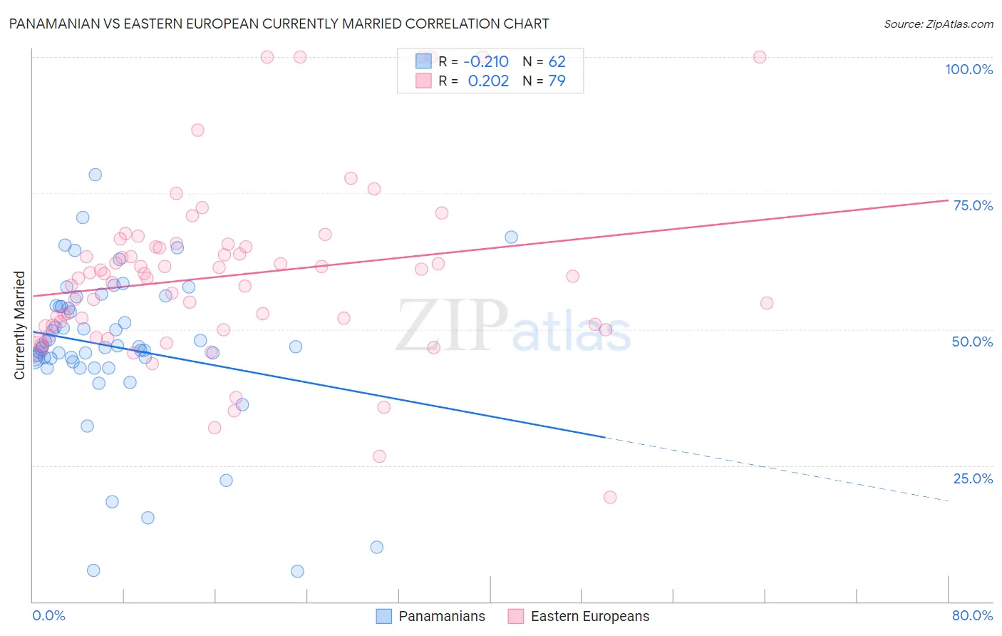 Panamanian vs Eastern European Currently Married