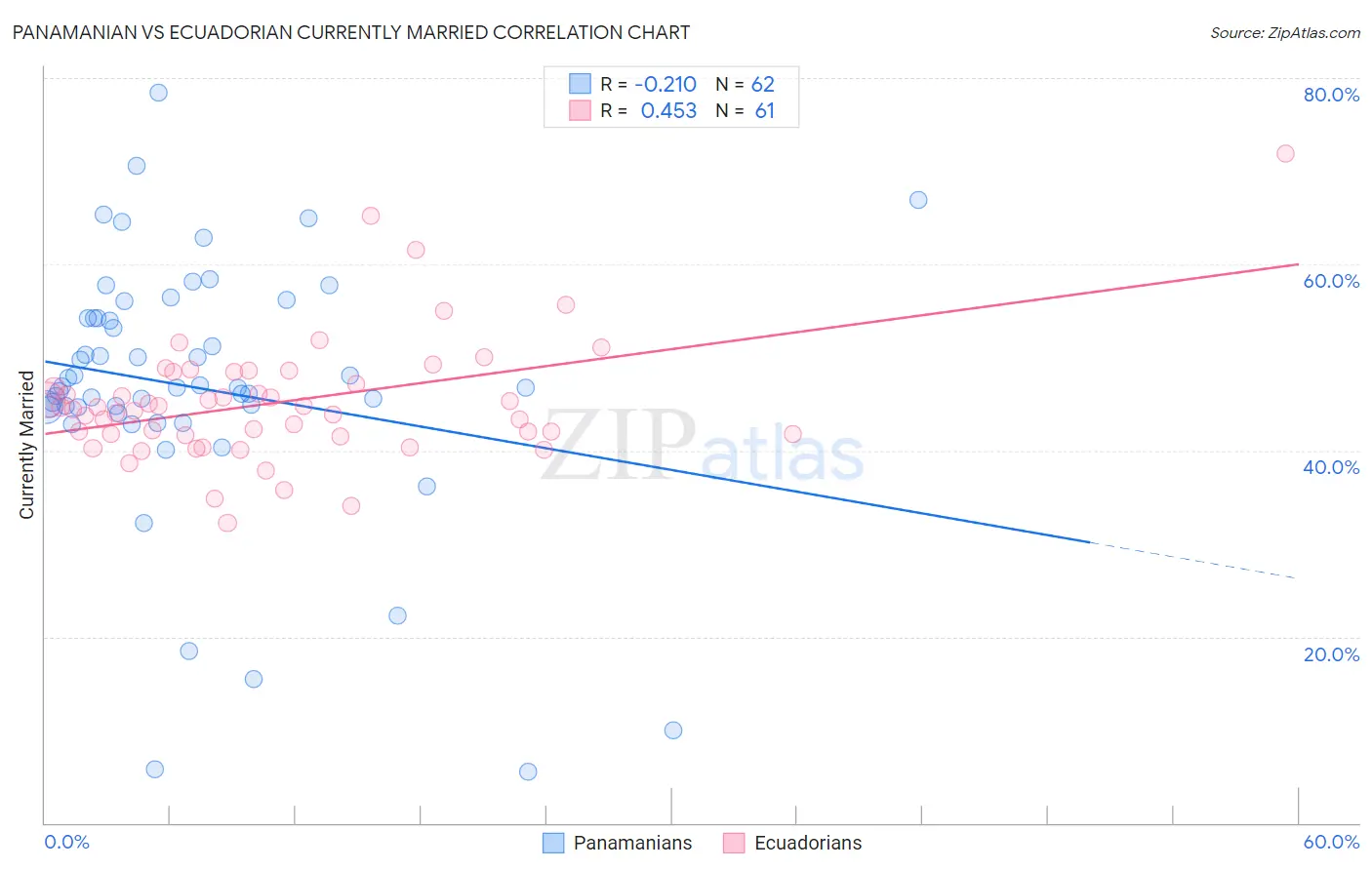 Panamanian vs Ecuadorian Currently Married