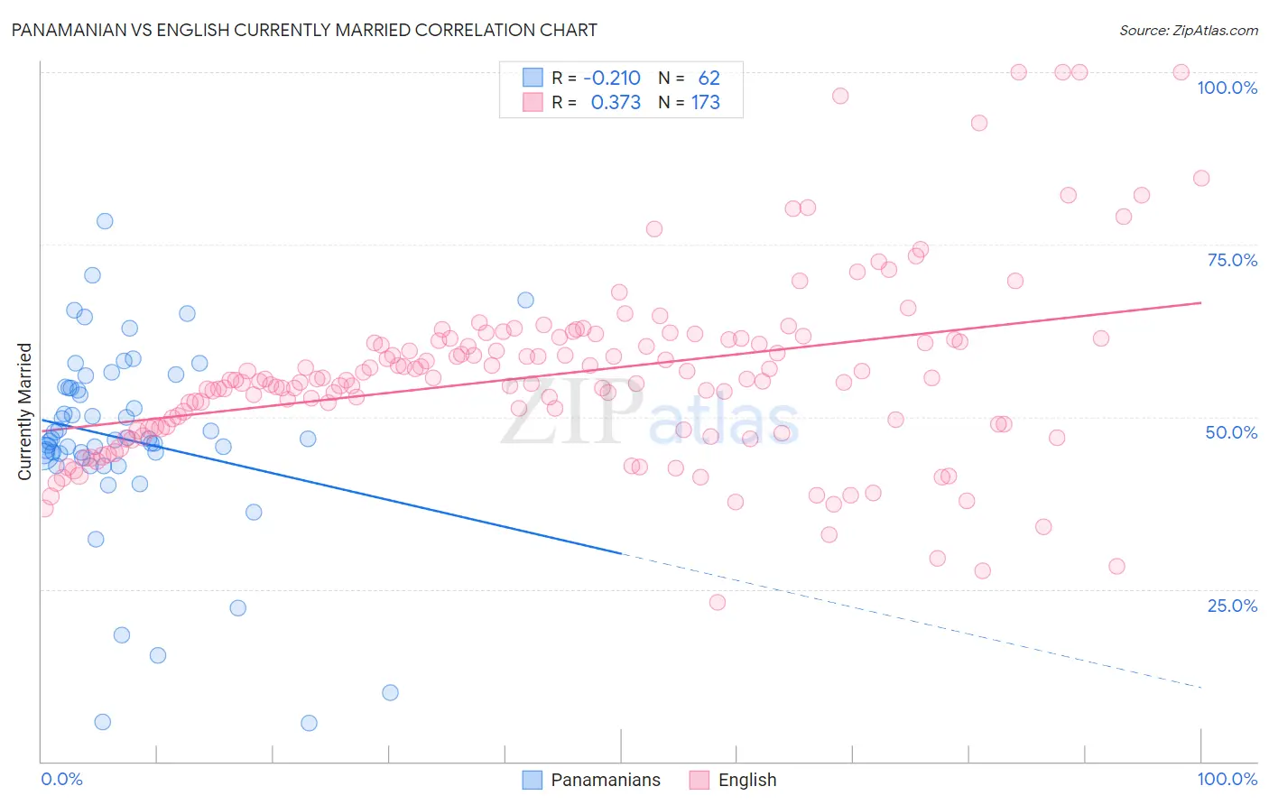 Panamanian vs English Currently Married
