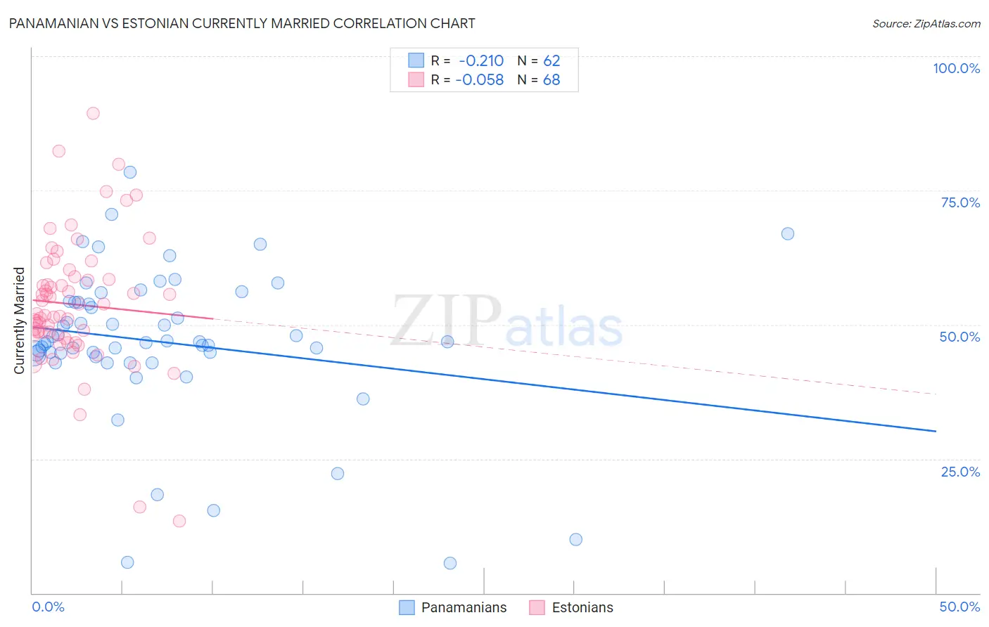 Panamanian vs Estonian Currently Married