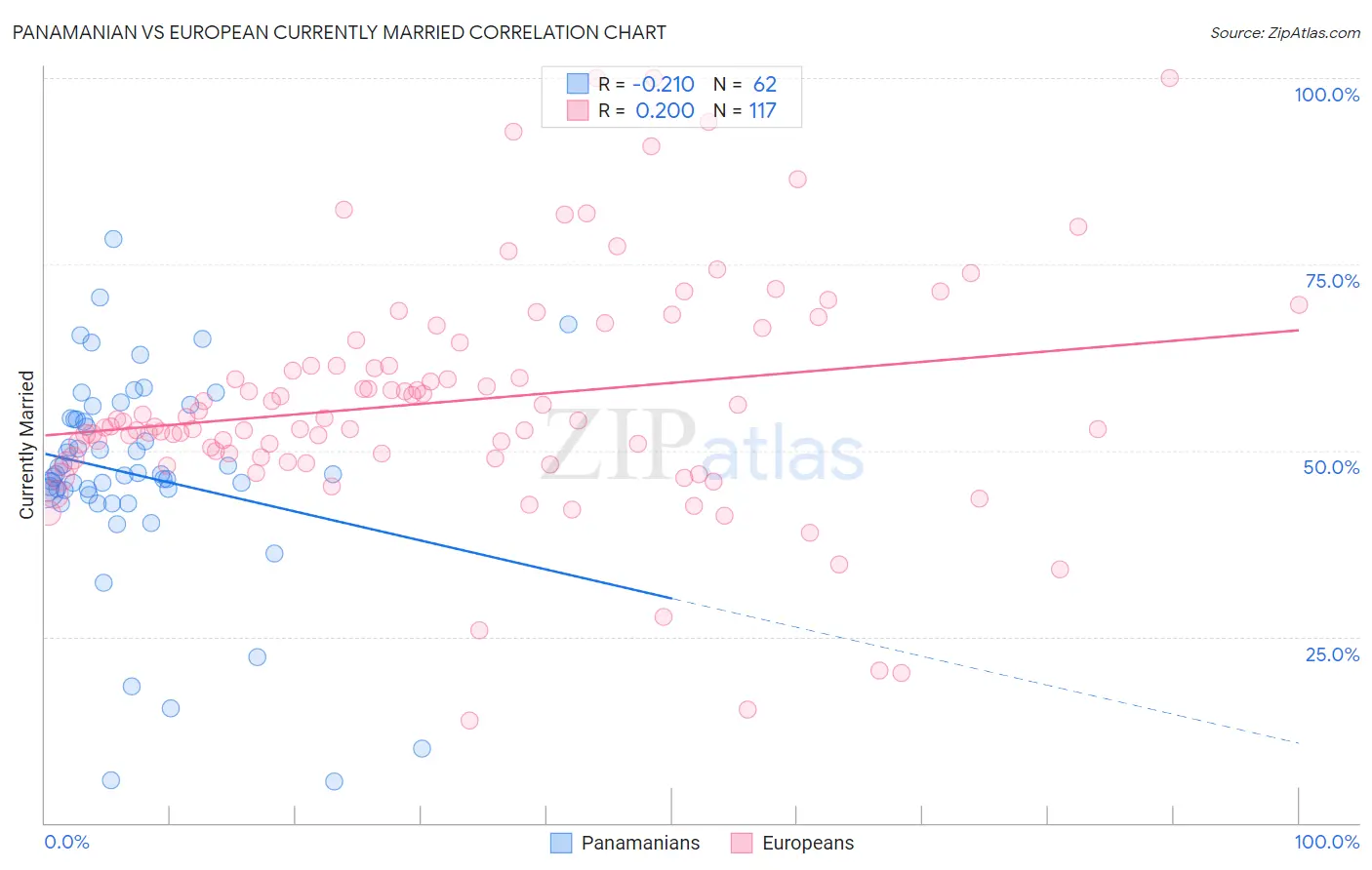 Panamanian vs European Currently Married