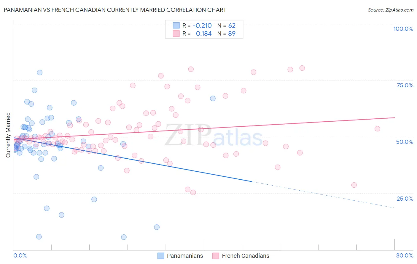 Panamanian vs French Canadian Currently Married