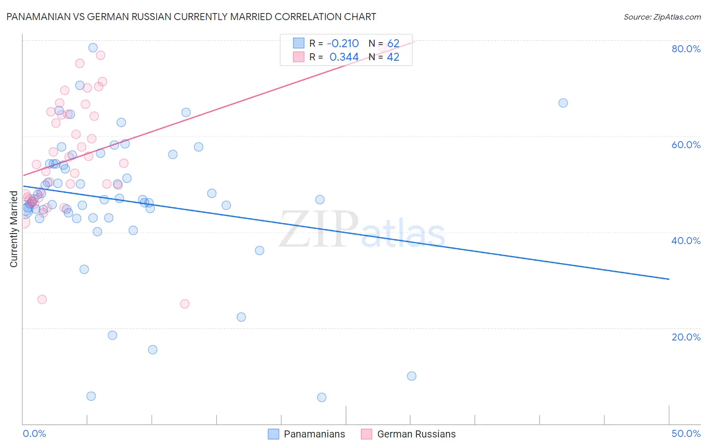 Panamanian vs German Russian Currently Married