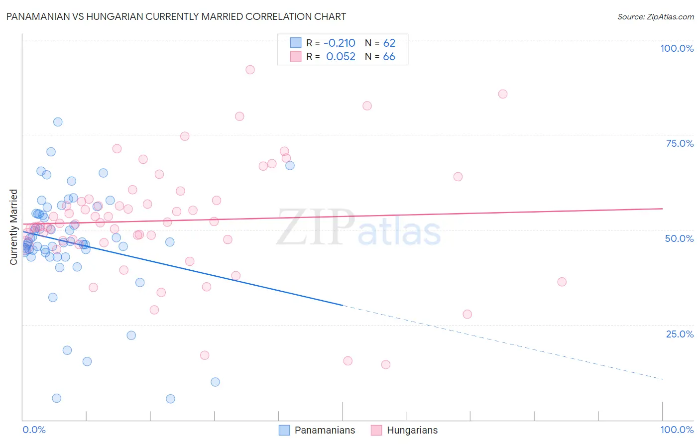 Panamanian vs Hungarian Currently Married