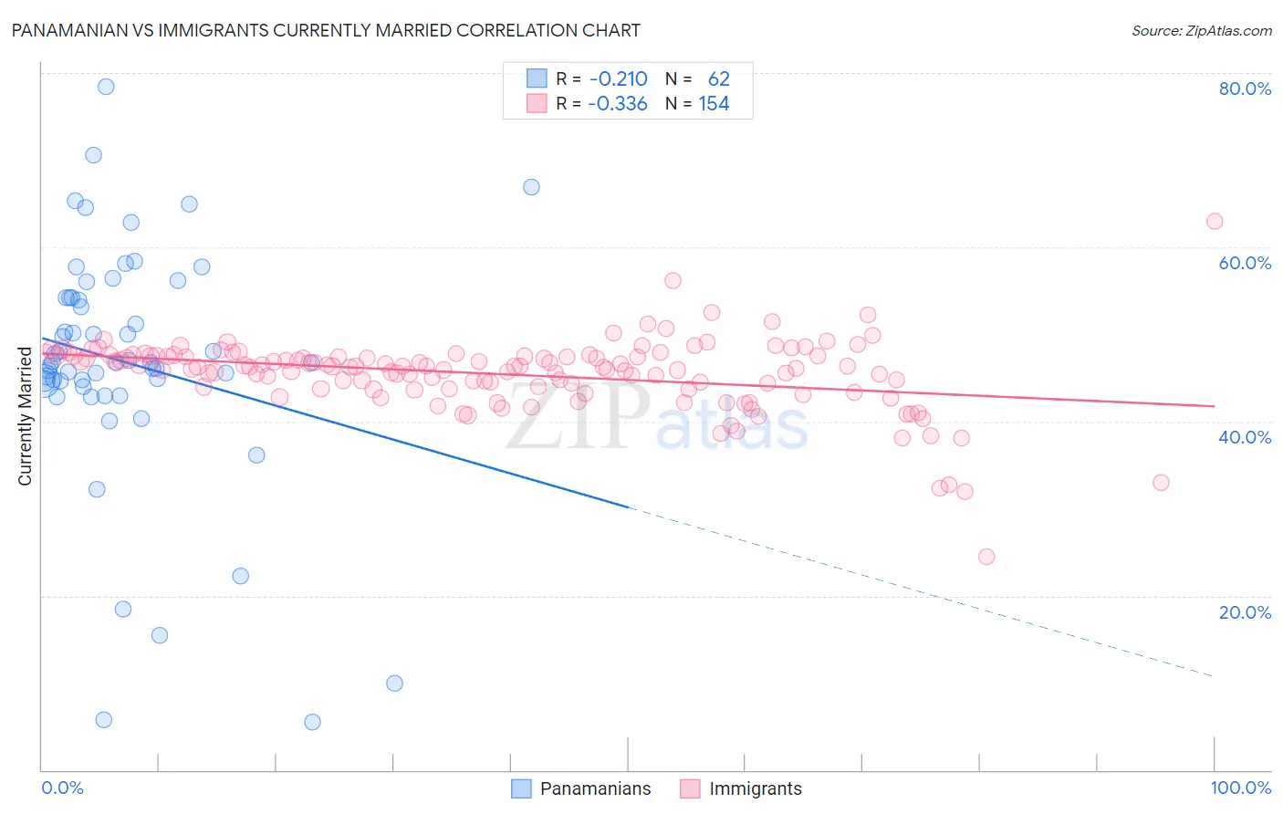 Panamanian vs Immigrants Currently Married
