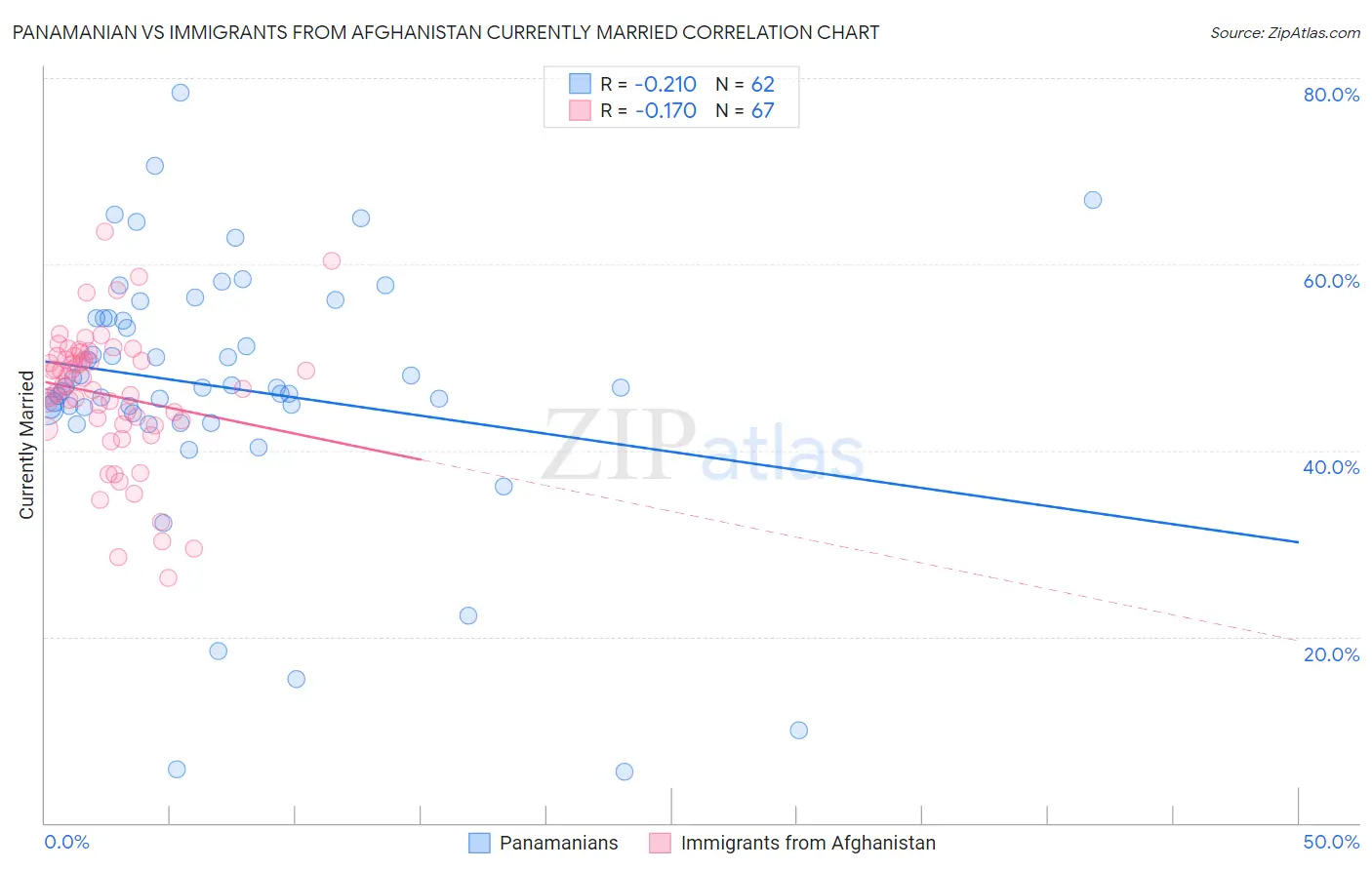 Panamanian vs Immigrants from Afghanistan Currently Married