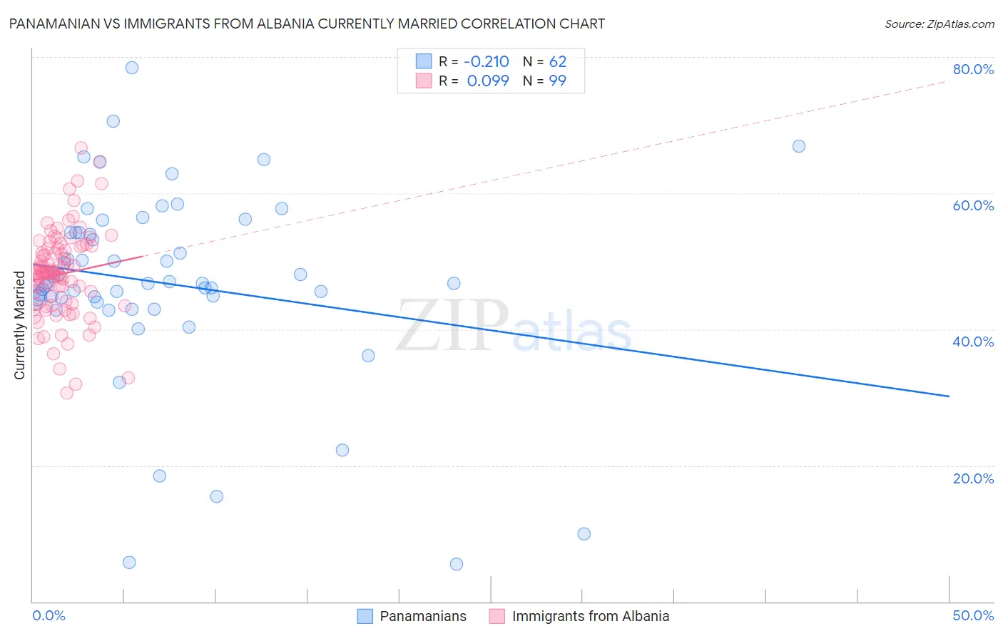Panamanian vs Immigrants from Albania Currently Married
