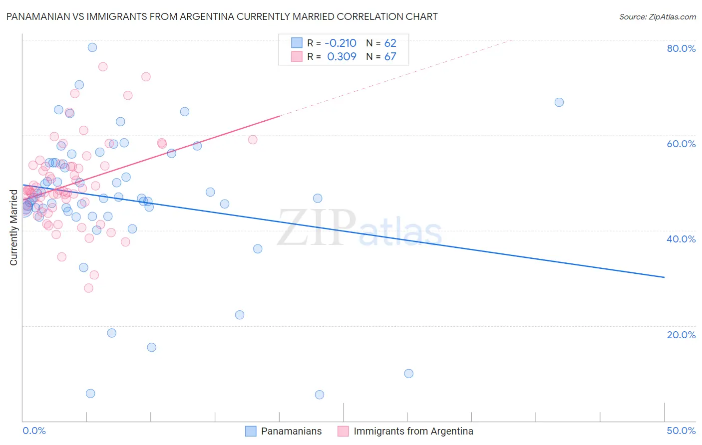 Panamanian vs Immigrants from Argentina Currently Married