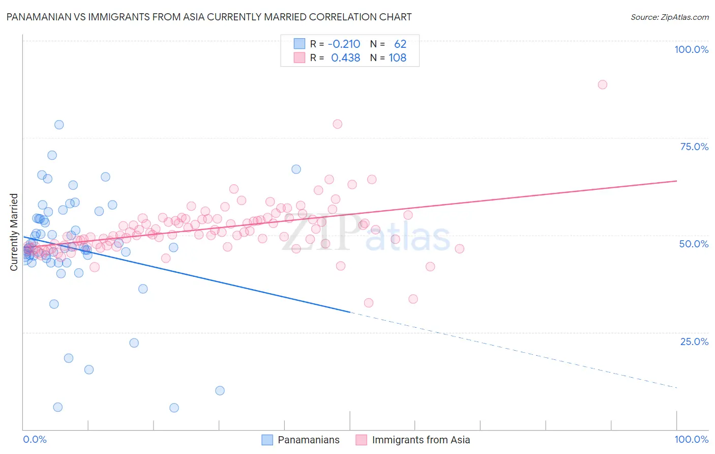 Panamanian vs Immigrants from Asia Currently Married