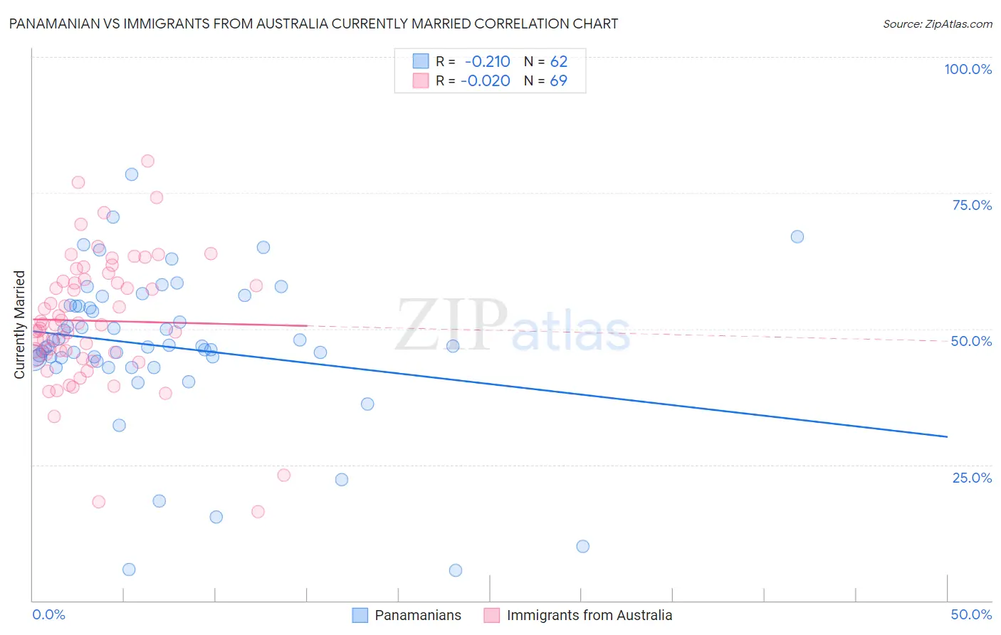 Panamanian vs Immigrants from Australia Currently Married