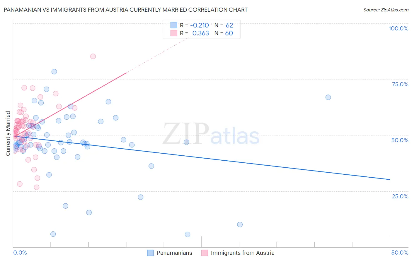 Panamanian vs Immigrants from Austria Currently Married