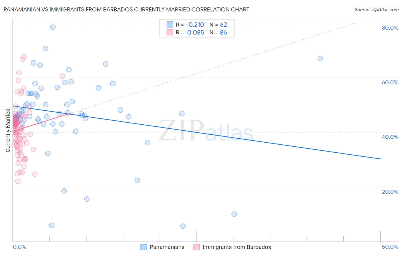 Panamanian vs Immigrants from Barbados Currently Married