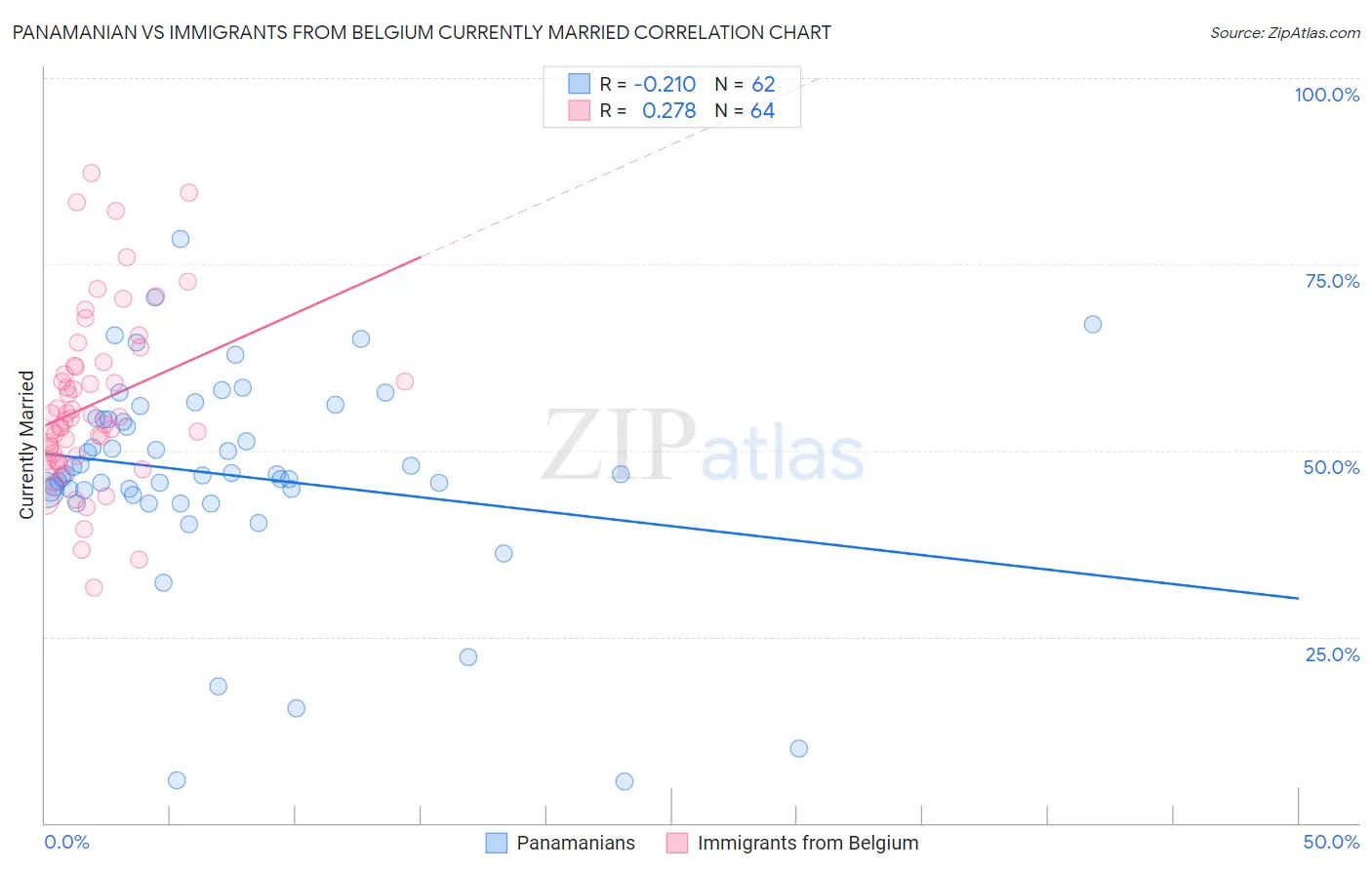 Panamanian vs Immigrants from Belgium Currently Married