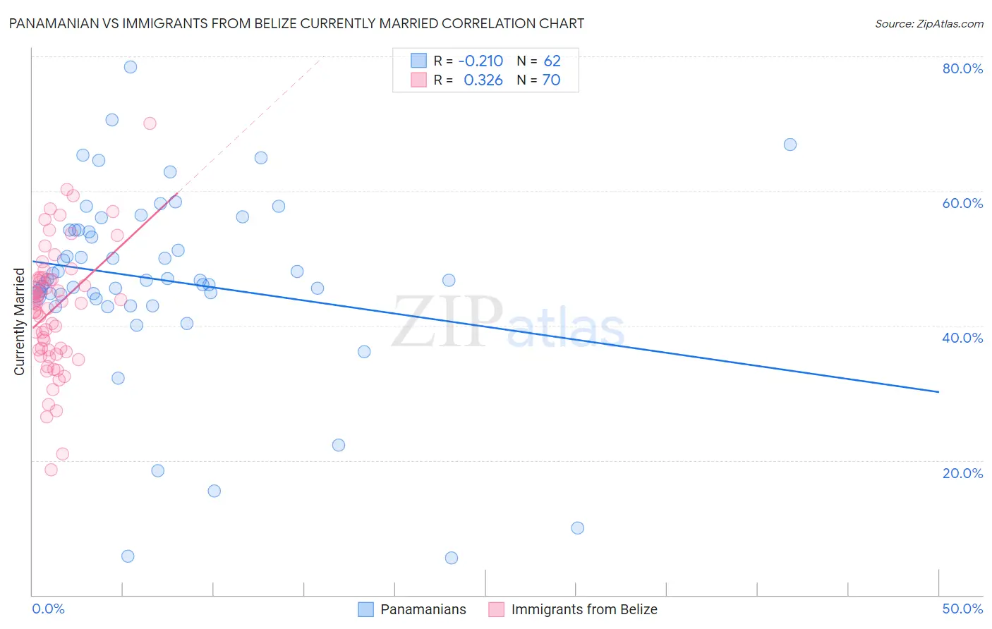 Panamanian vs Immigrants from Belize Currently Married