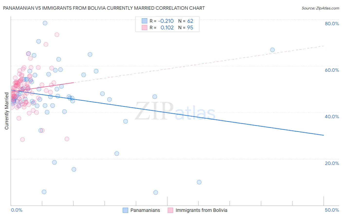 Panamanian vs Immigrants from Bolivia Currently Married