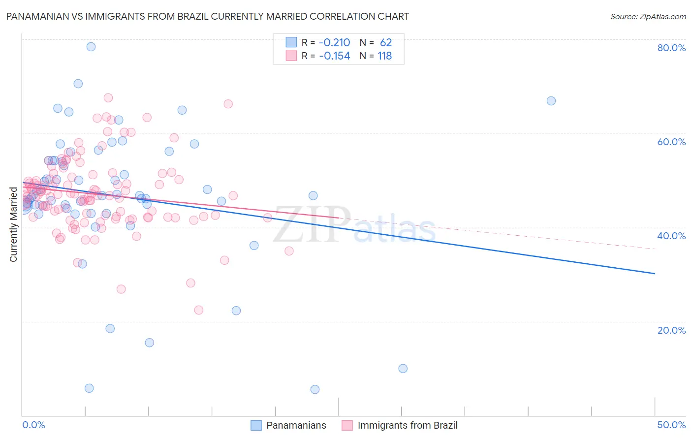 Panamanian vs Immigrants from Brazil Currently Married