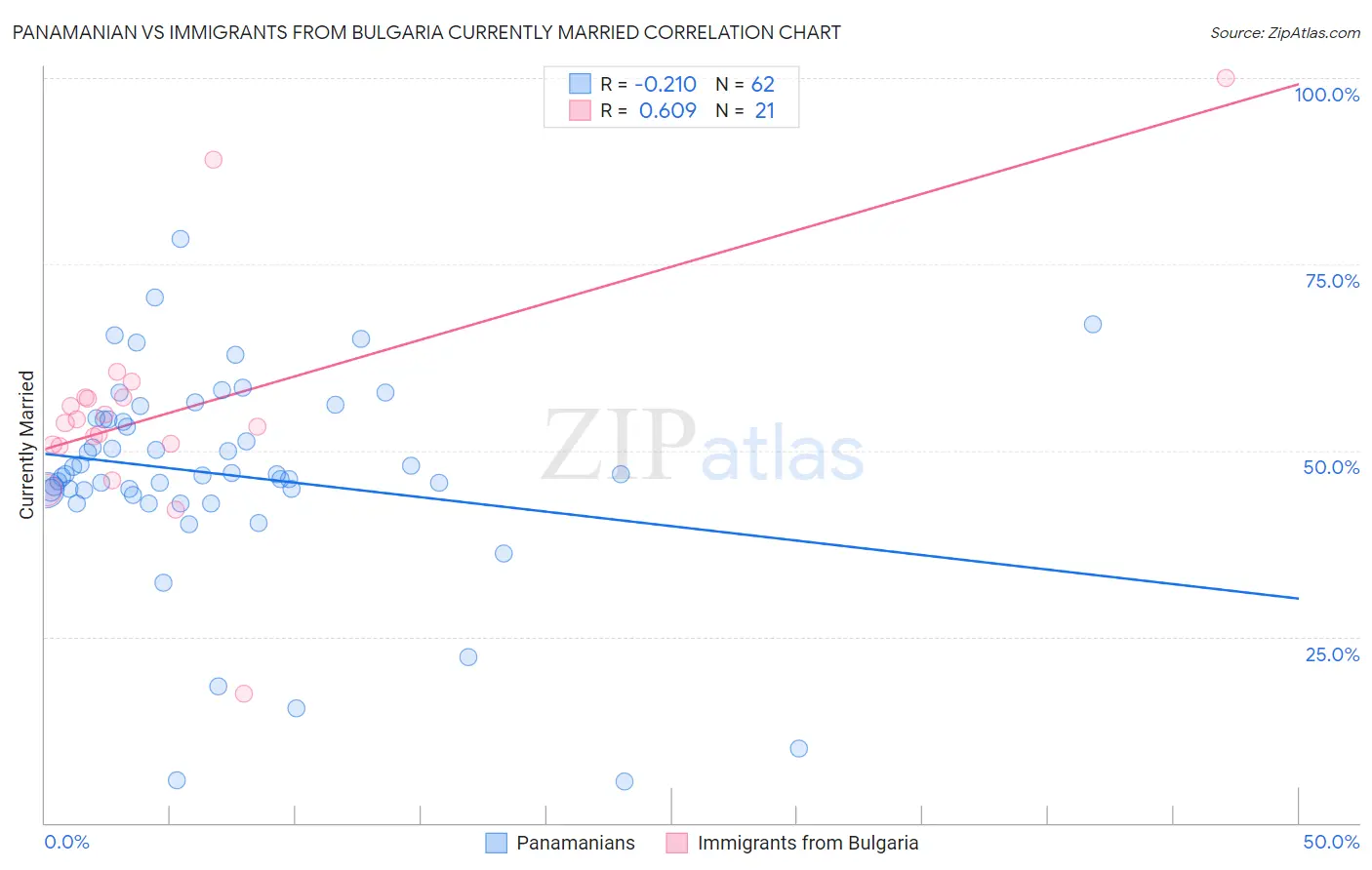 Panamanian vs Immigrants from Bulgaria Currently Married