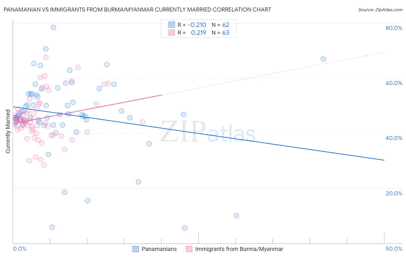 Panamanian vs Immigrants from Burma/Myanmar Currently Married