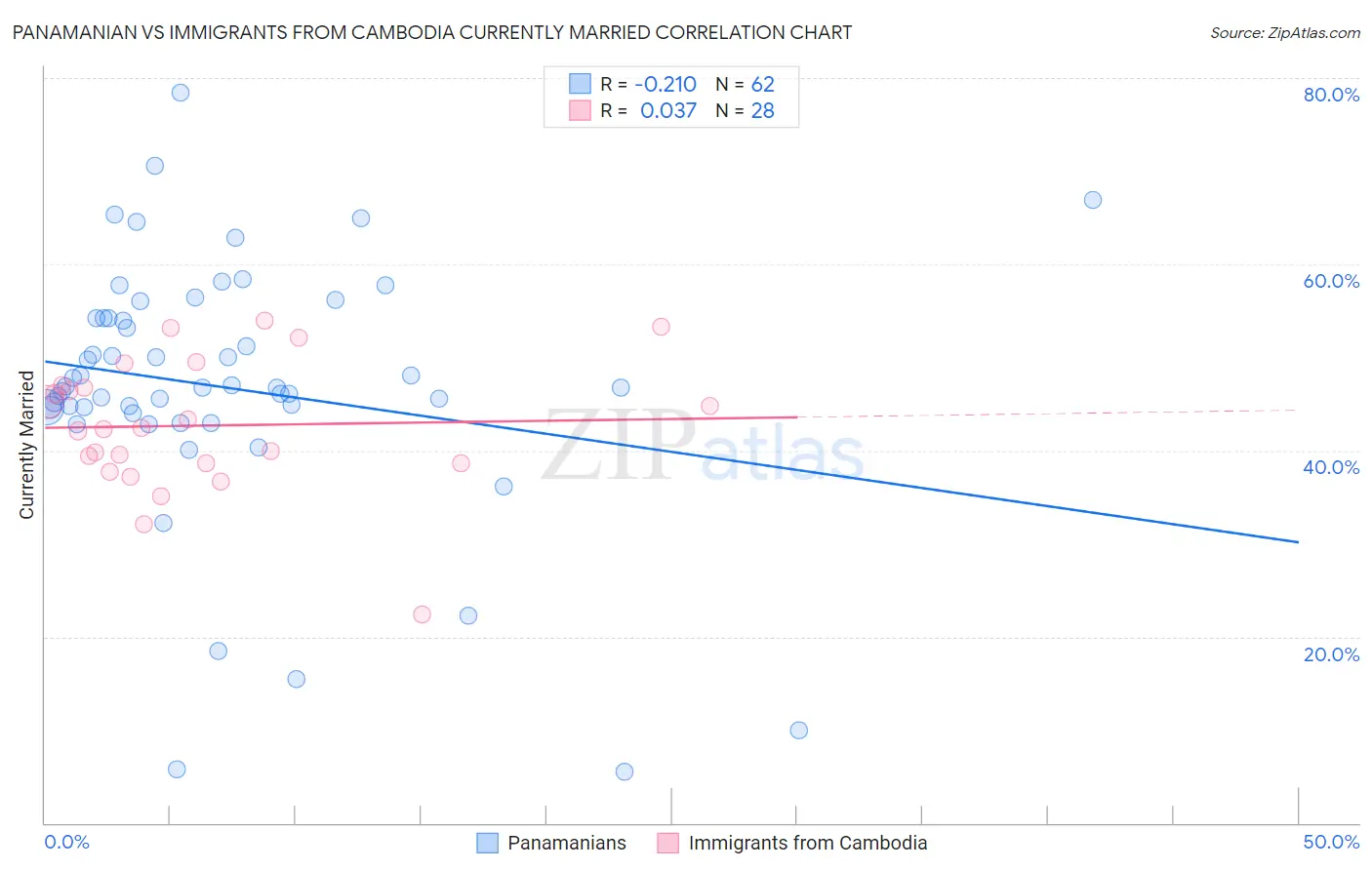 Panamanian vs Immigrants from Cambodia Currently Married