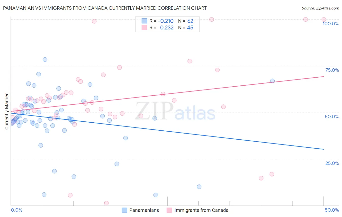 Panamanian vs Immigrants from Canada Currently Married