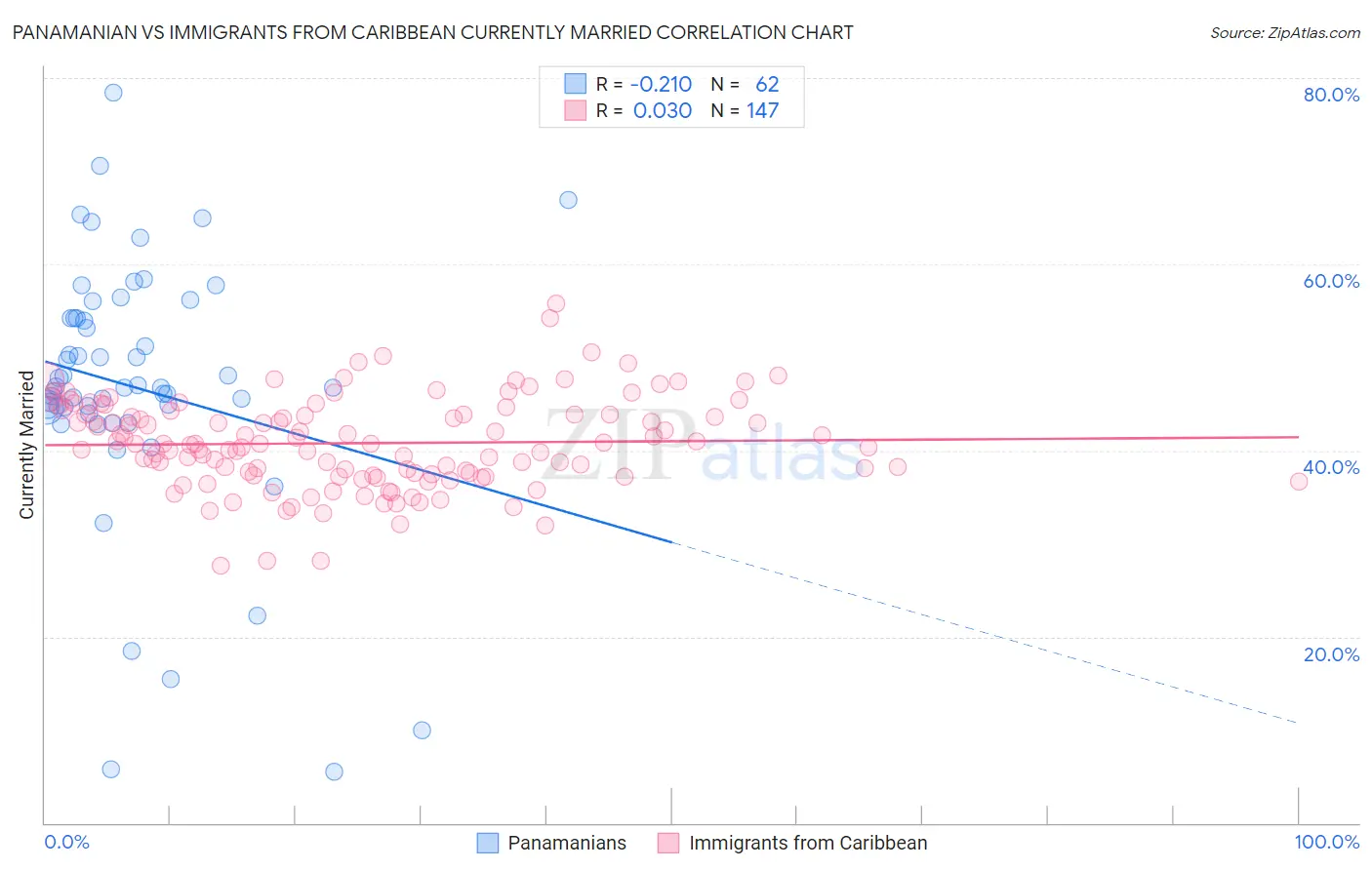 Panamanian vs Immigrants from Caribbean Currently Married