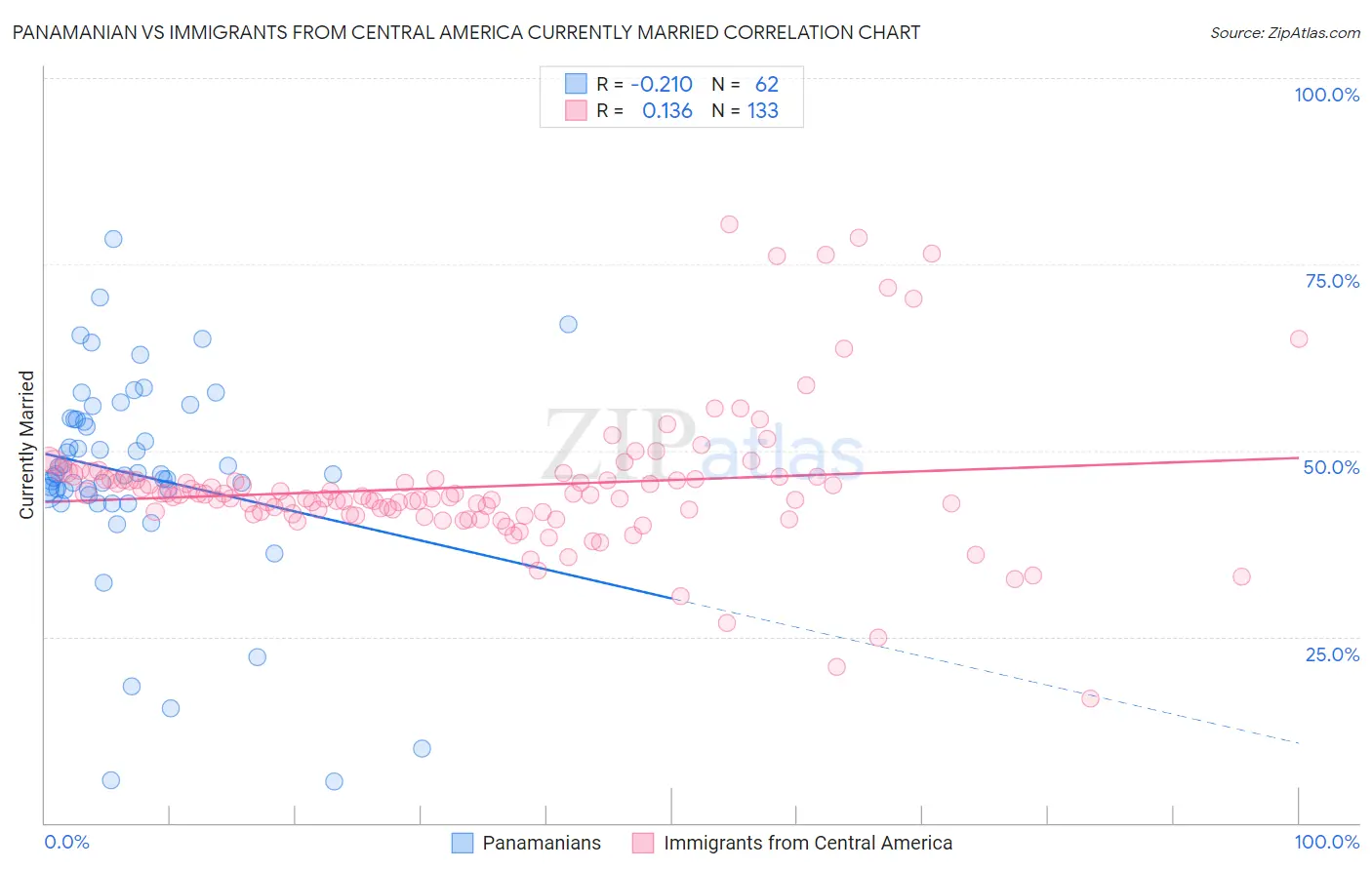Panamanian vs Immigrants from Central America Currently Married