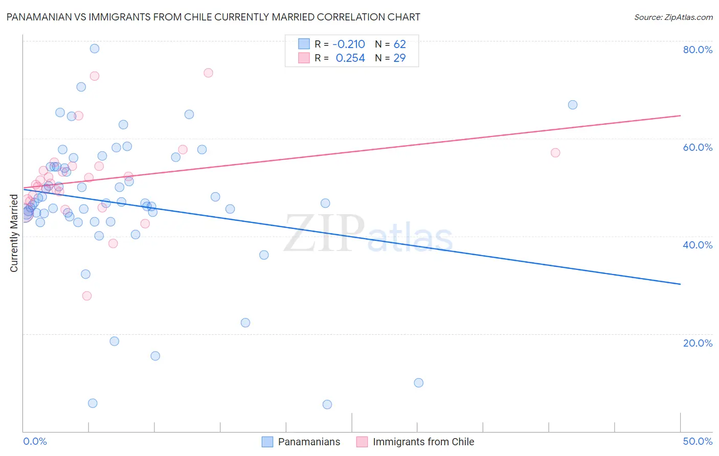 Panamanian vs Immigrants from Chile Currently Married