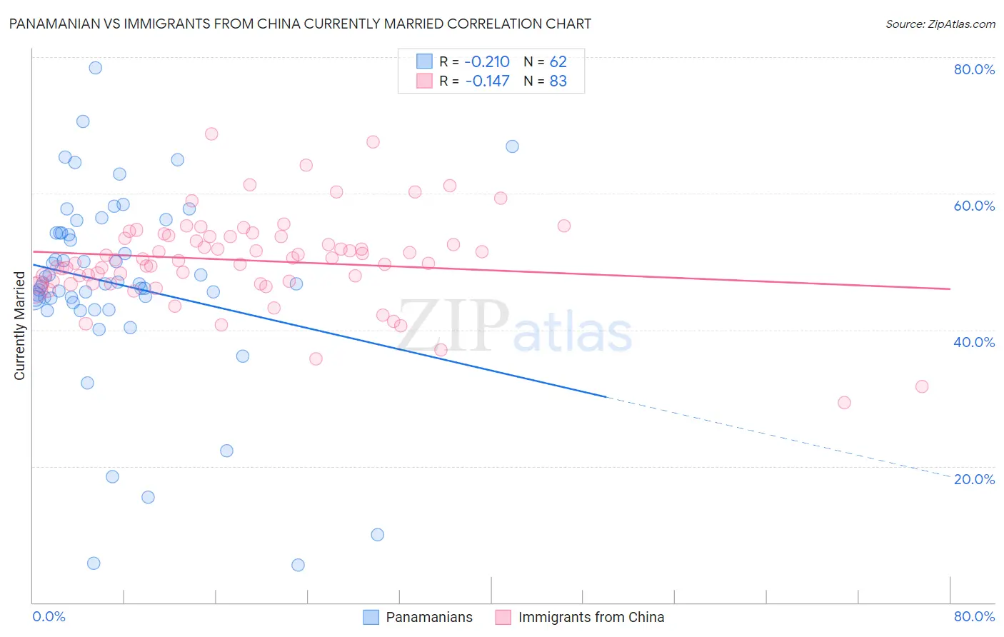 Panamanian vs Immigrants from China Currently Married