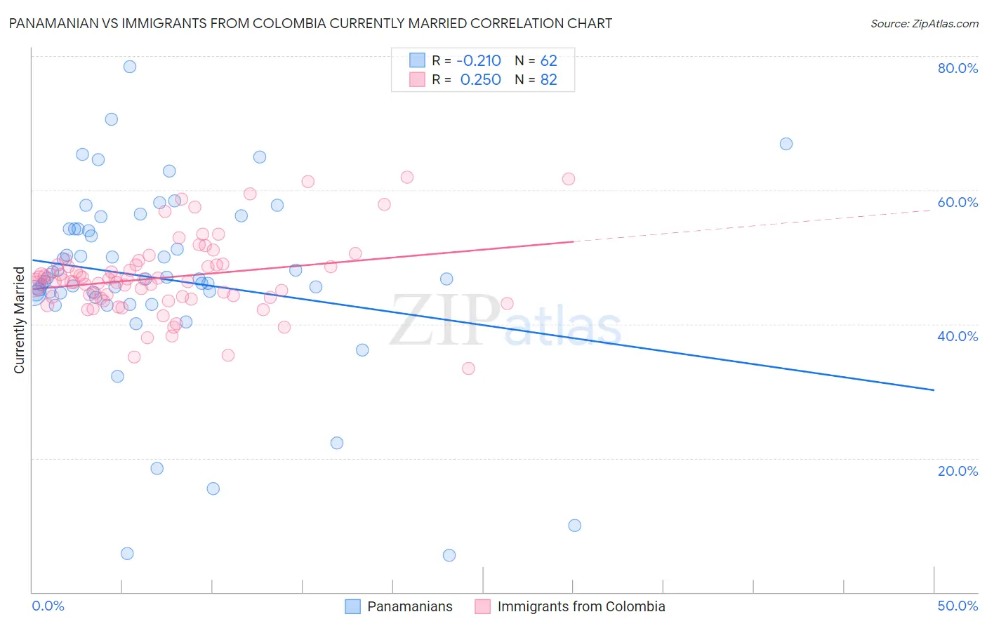Panamanian vs Immigrants from Colombia Currently Married