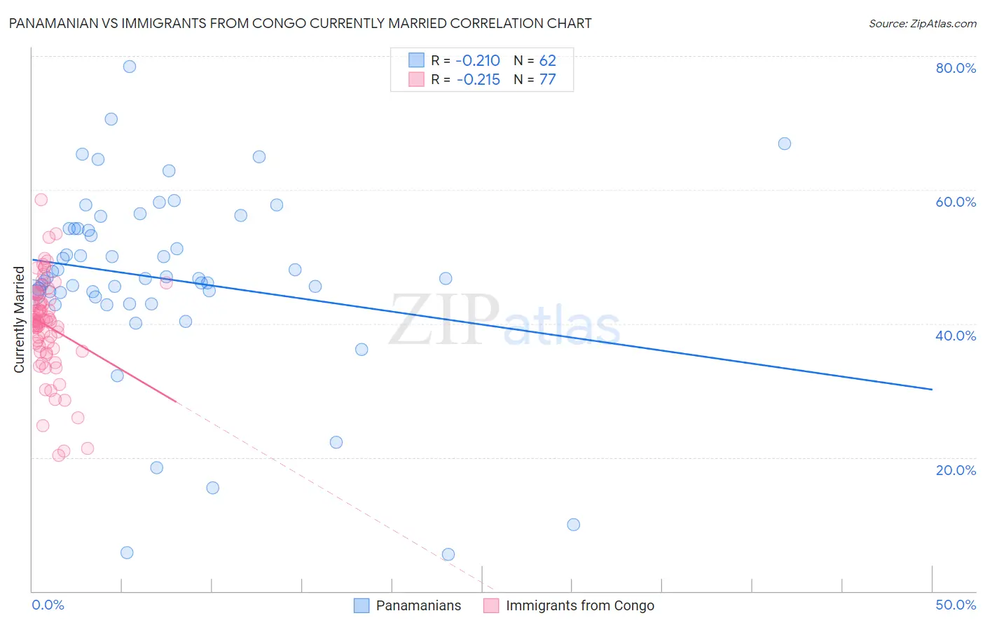 Panamanian vs Immigrants from Congo Currently Married