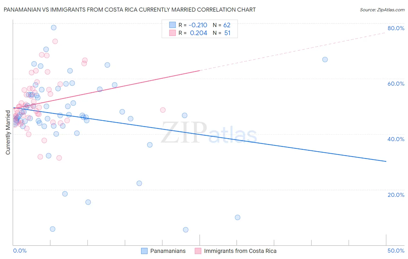 Panamanian vs Immigrants from Costa Rica Currently Married
