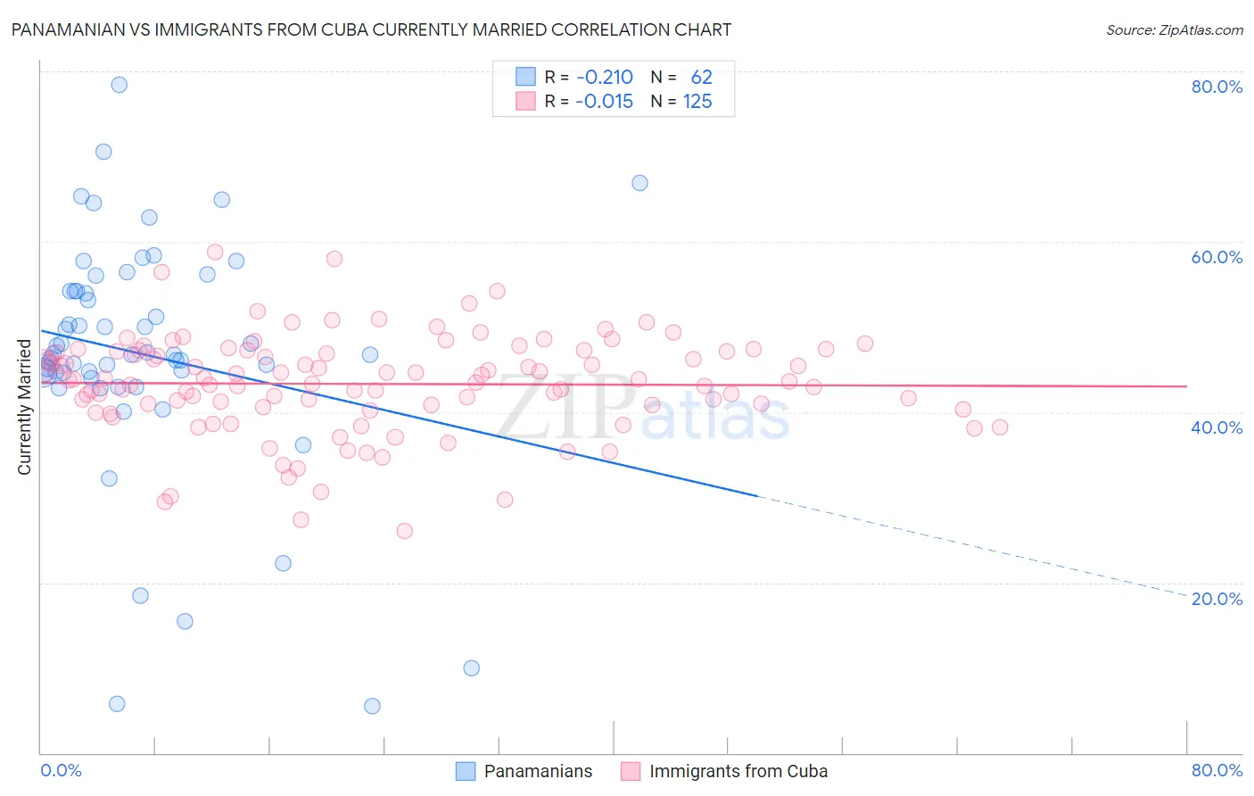 Panamanian vs Immigrants from Cuba Currently Married