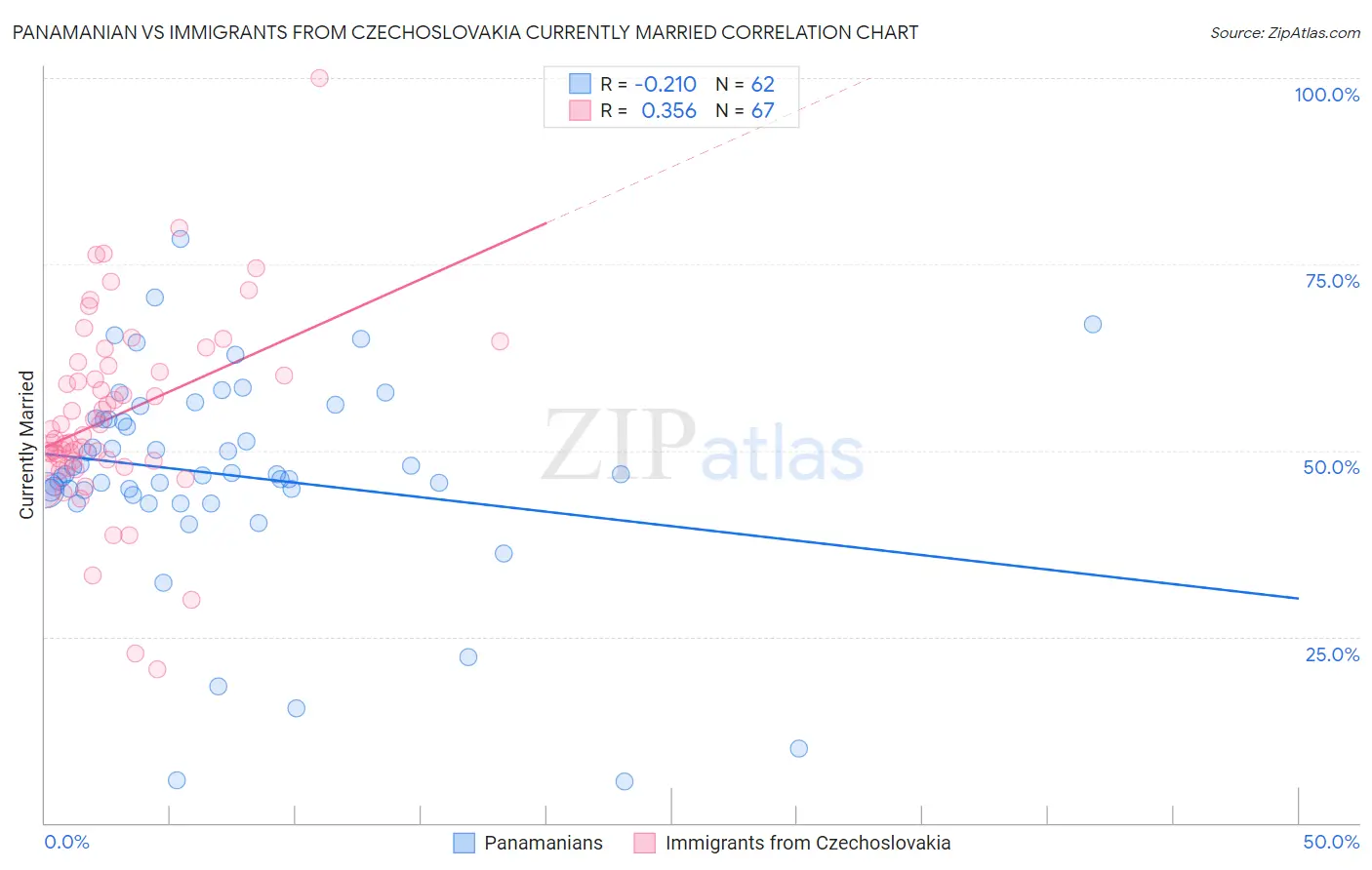 Panamanian vs Immigrants from Czechoslovakia Currently Married