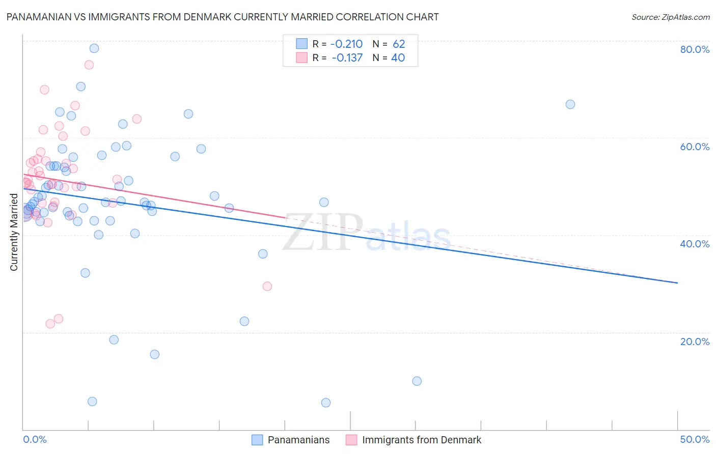 Panamanian vs Immigrants from Denmark Currently Married