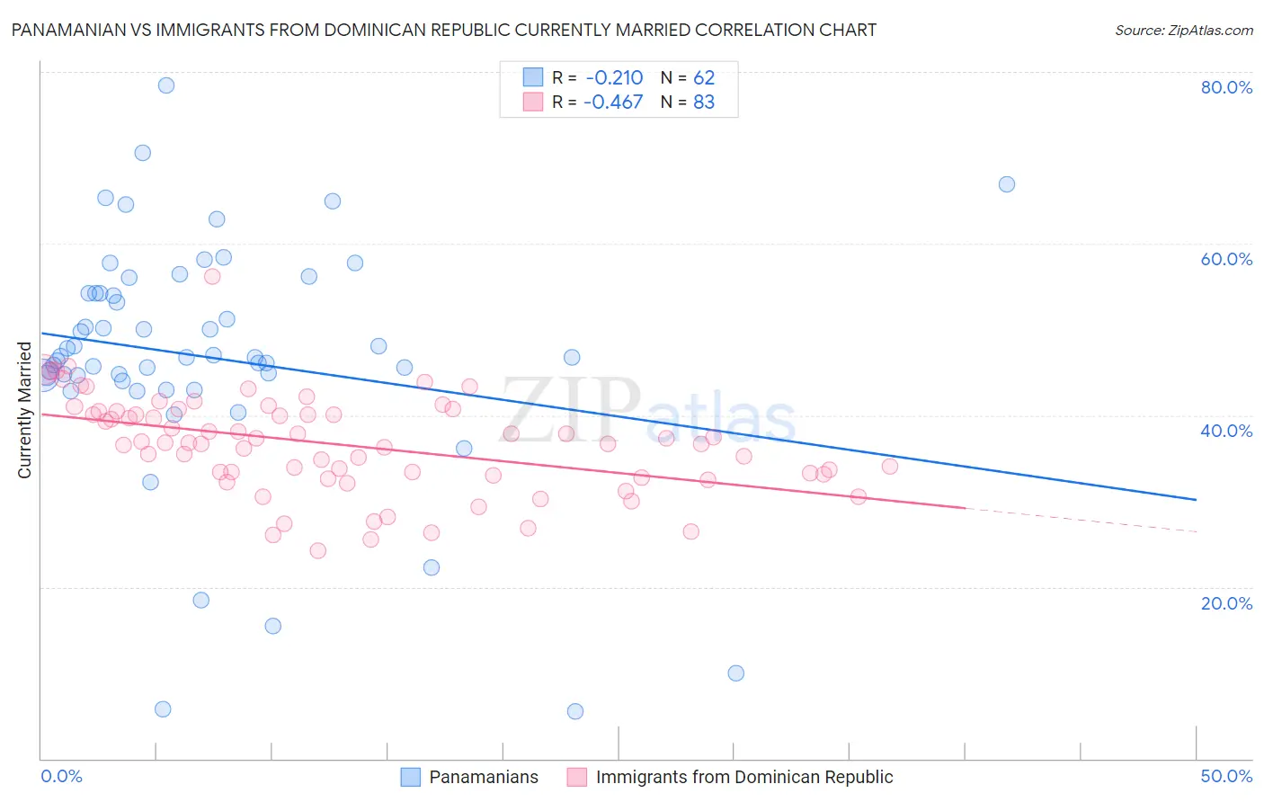 Panamanian vs Immigrants from Dominican Republic Currently Married