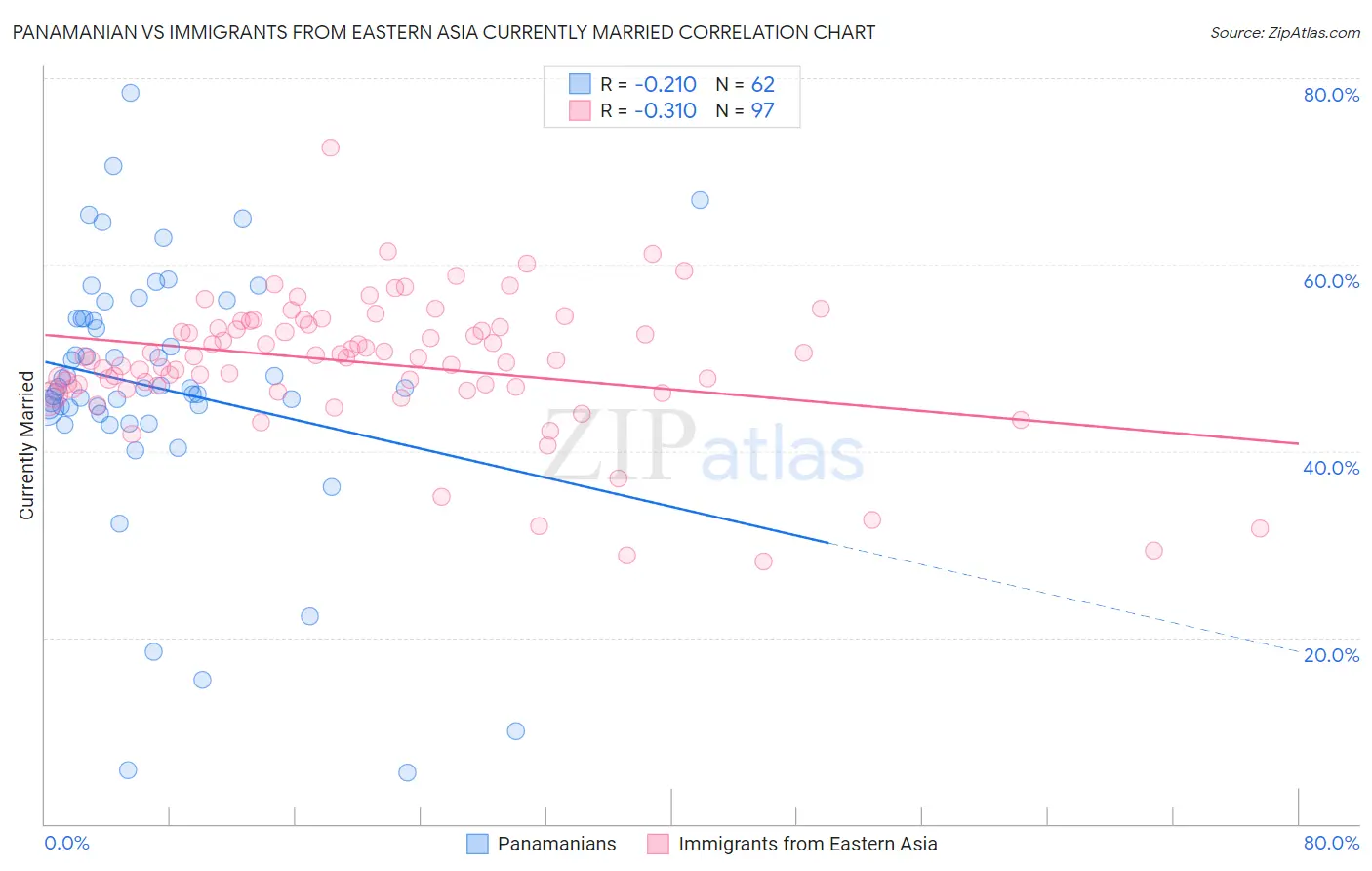 Panamanian vs Immigrants from Eastern Asia Currently Married