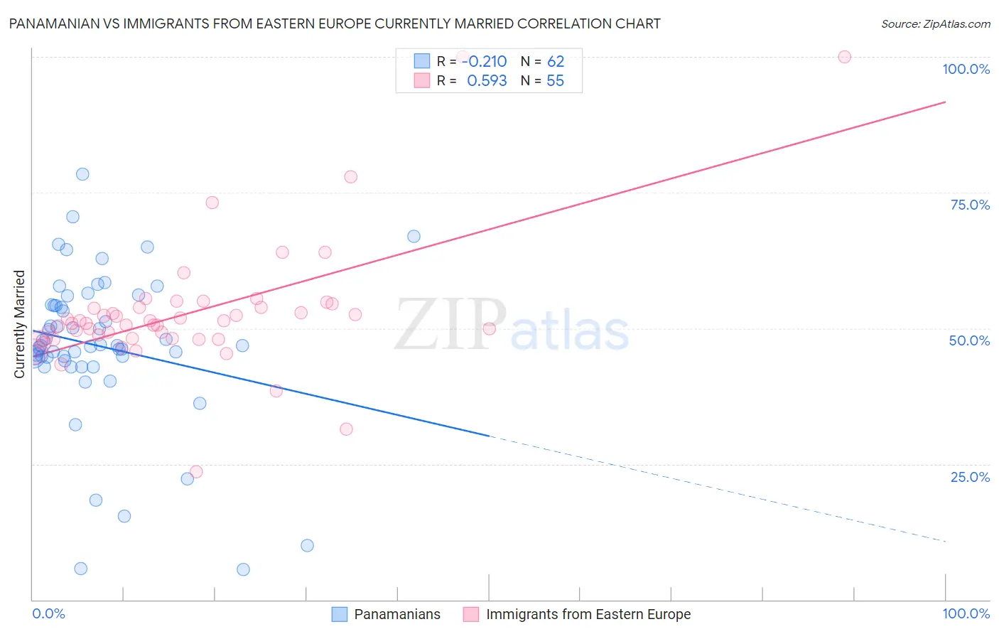 Panamanian vs Immigrants from Eastern Europe Currently Married