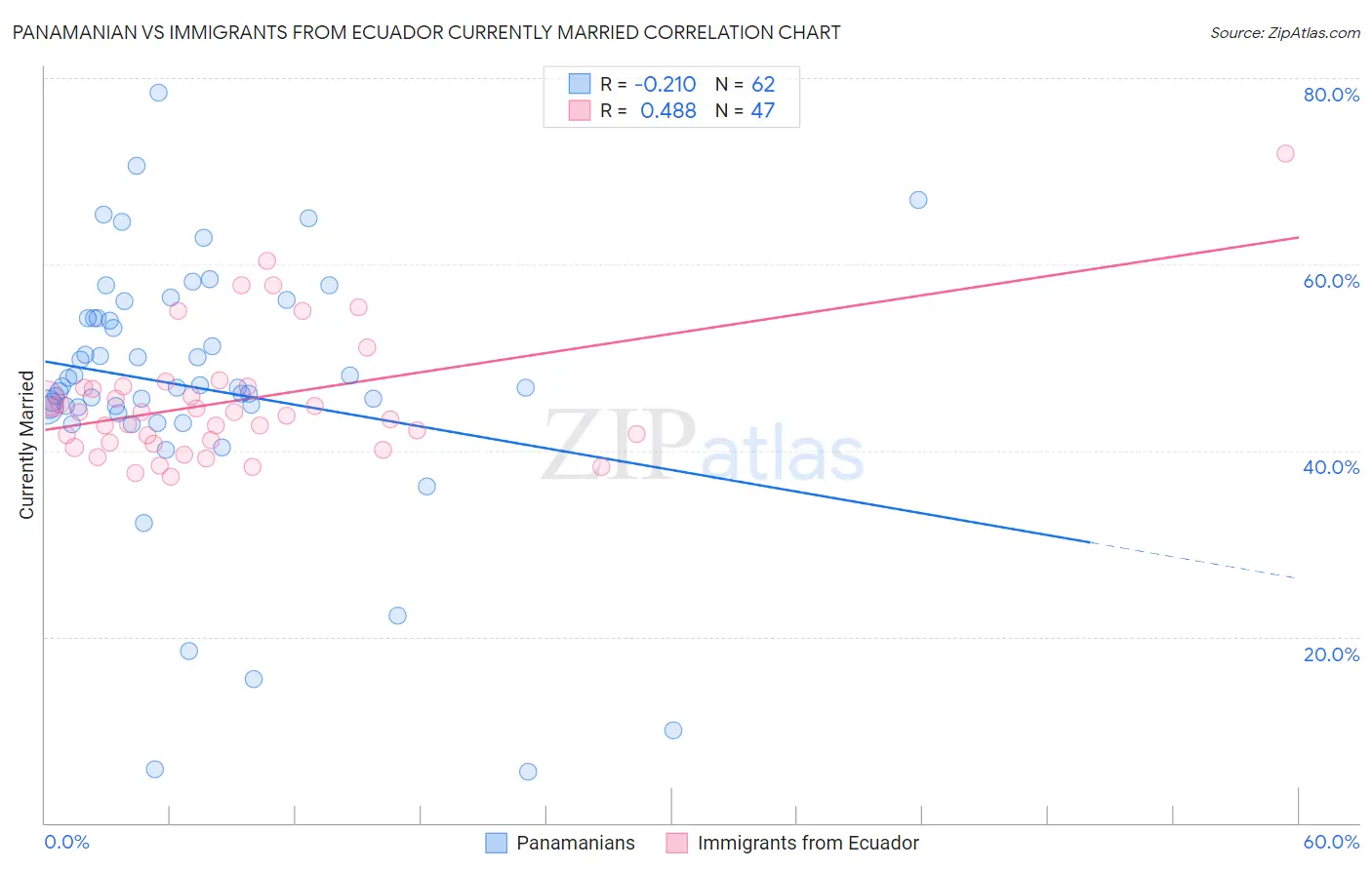 Panamanian vs Immigrants from Ecuador Currently Married