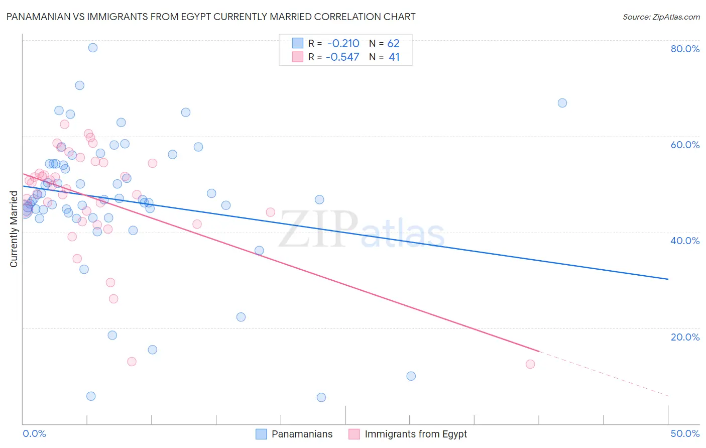 Panamanian vs Immigrants from Egypt Currently Married
