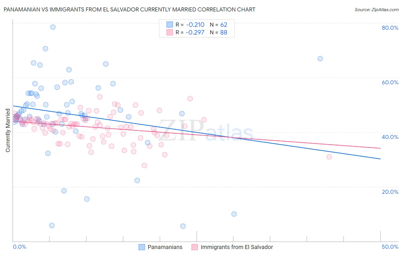 Panamanian vs Immigrants from El Salvador Currently Married