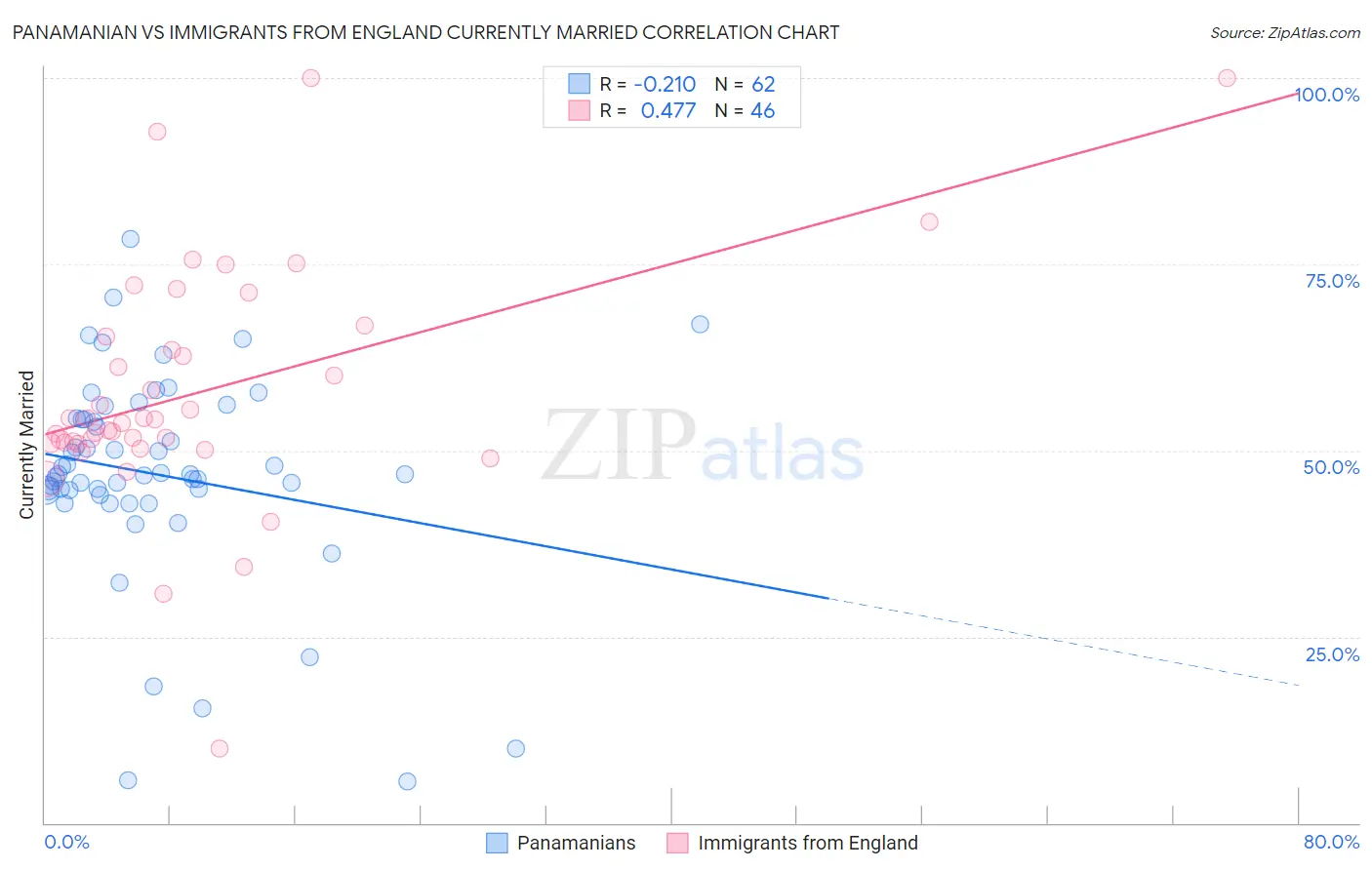 Panamanian vs Immigrants from England Currently Married